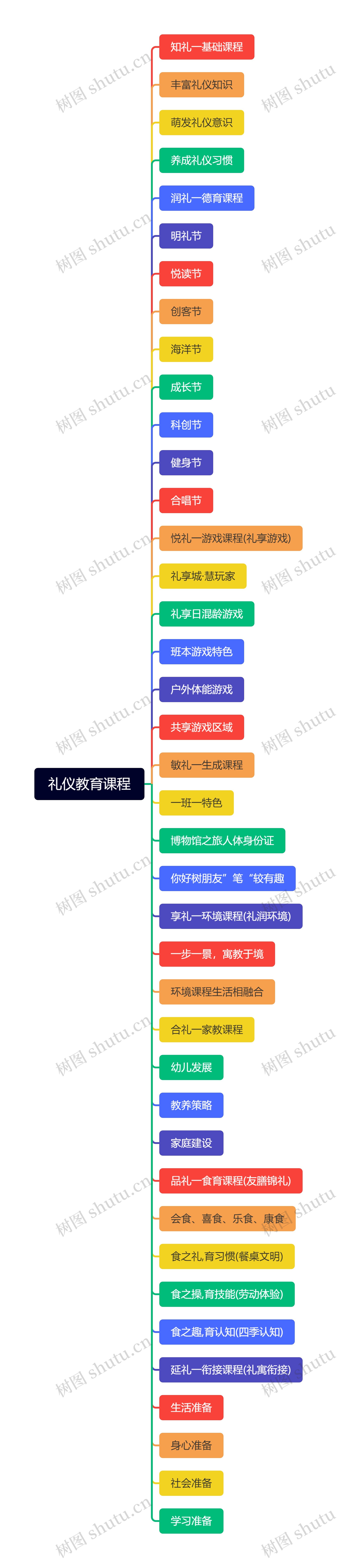 礼仪教育课程思维导图