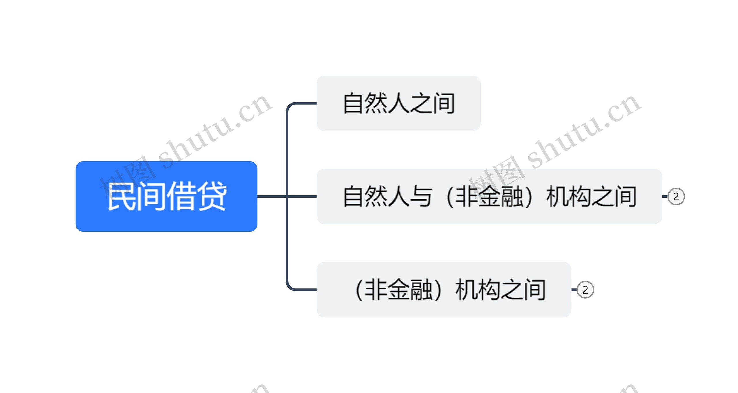 民间借贷