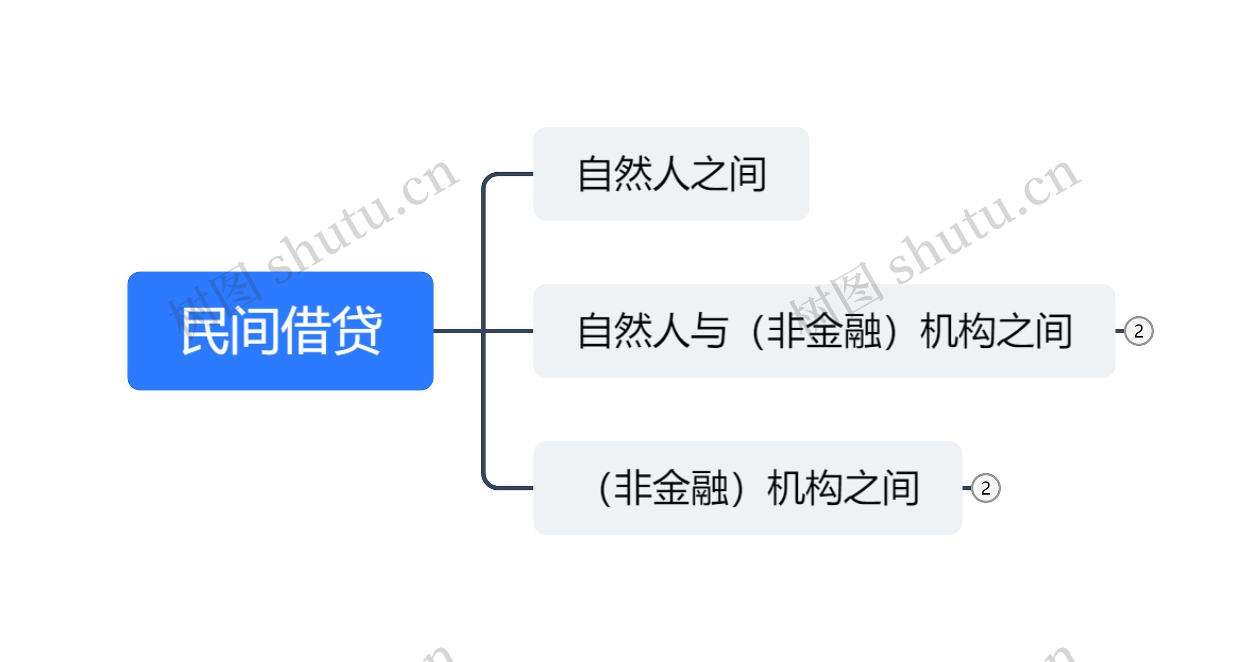 民间借贷思维导图