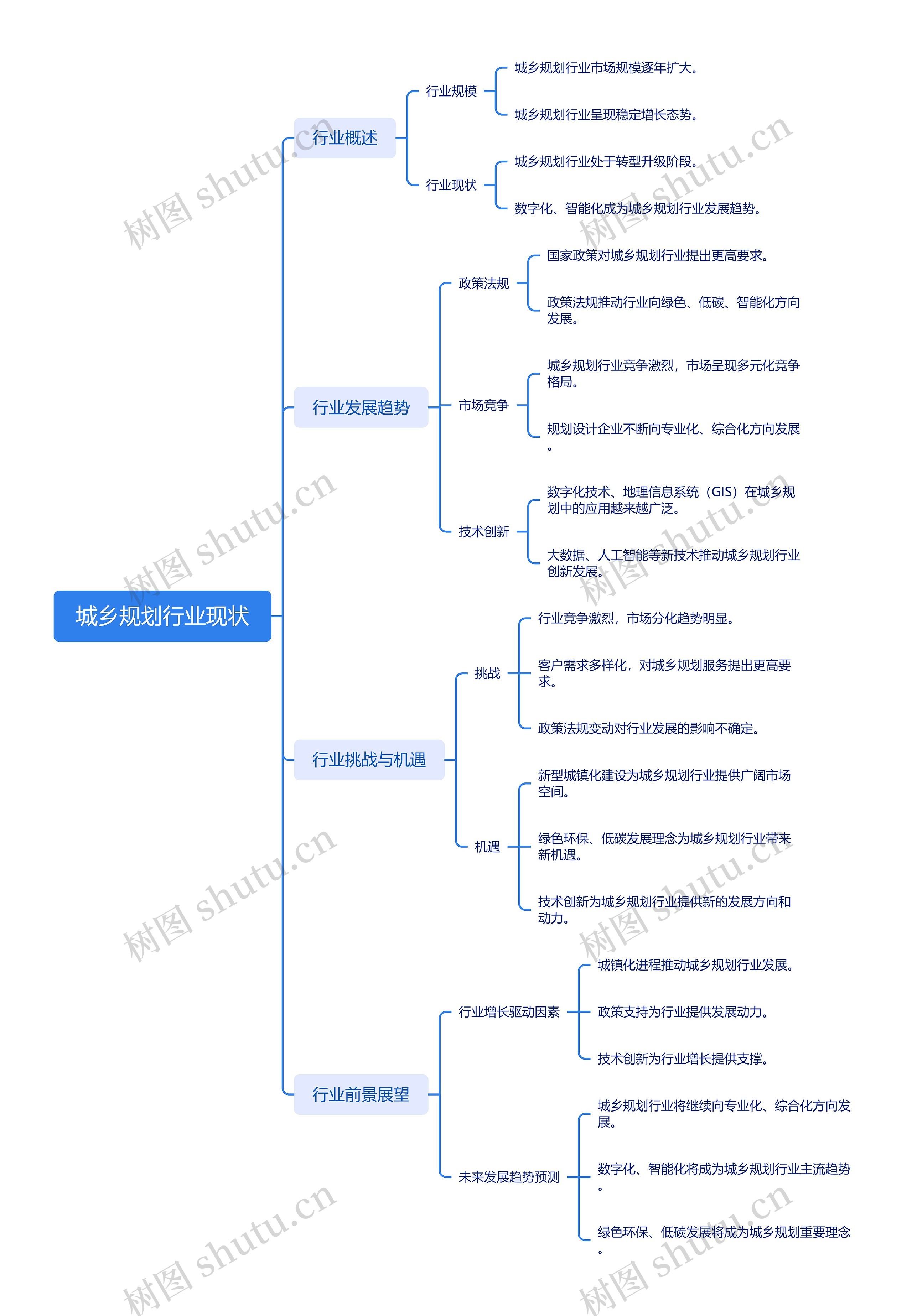 城乡规划行业现状思维导图高清图 城乡规划行业现状思维导图