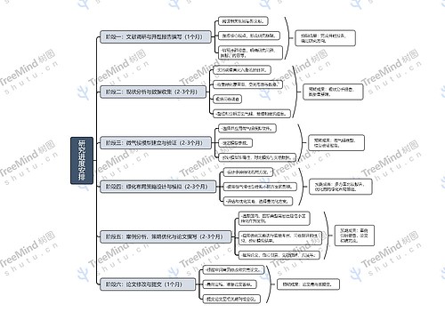 研究进度安排思维导图