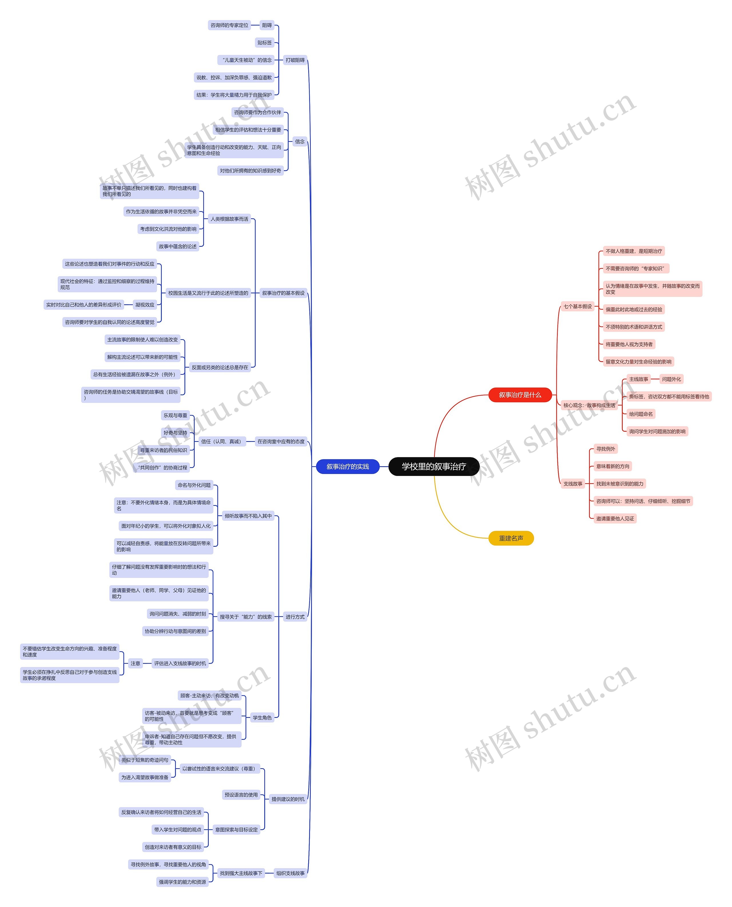 学校里的叙事治疗思维导图