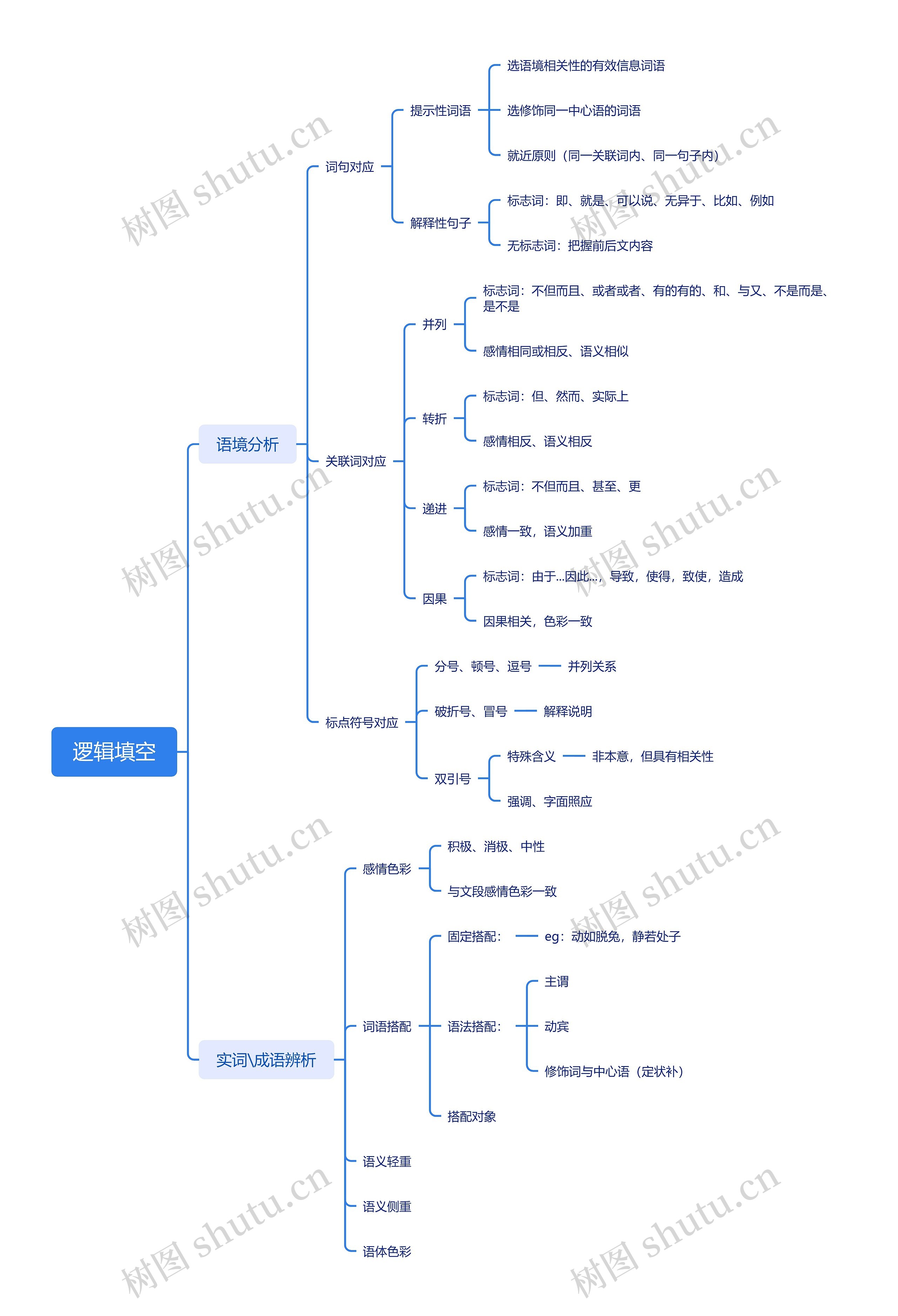 逻辑填空思维导图高清图 逻辑填空思维导图