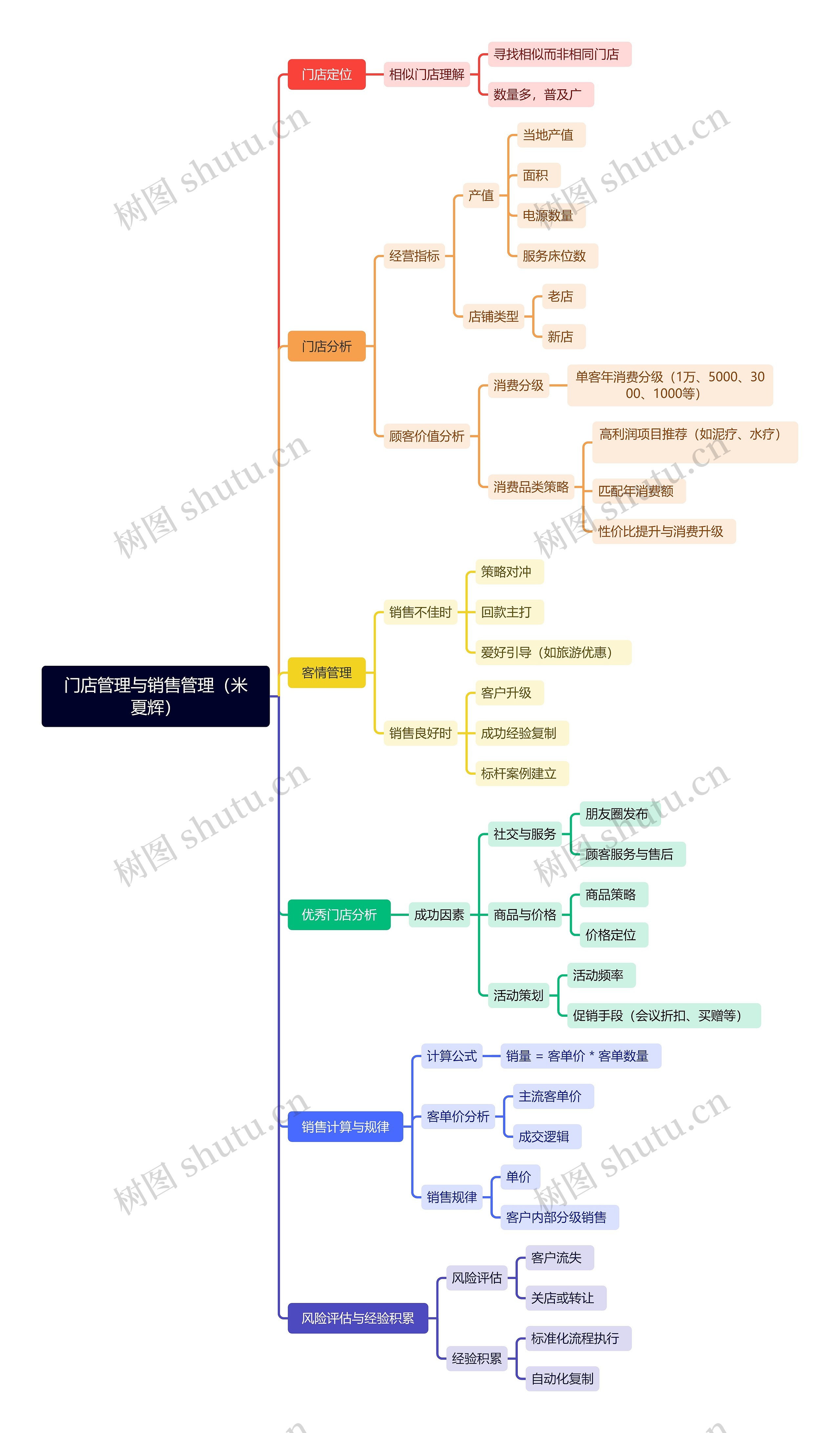 门店管理与销售管理（米夏辉）