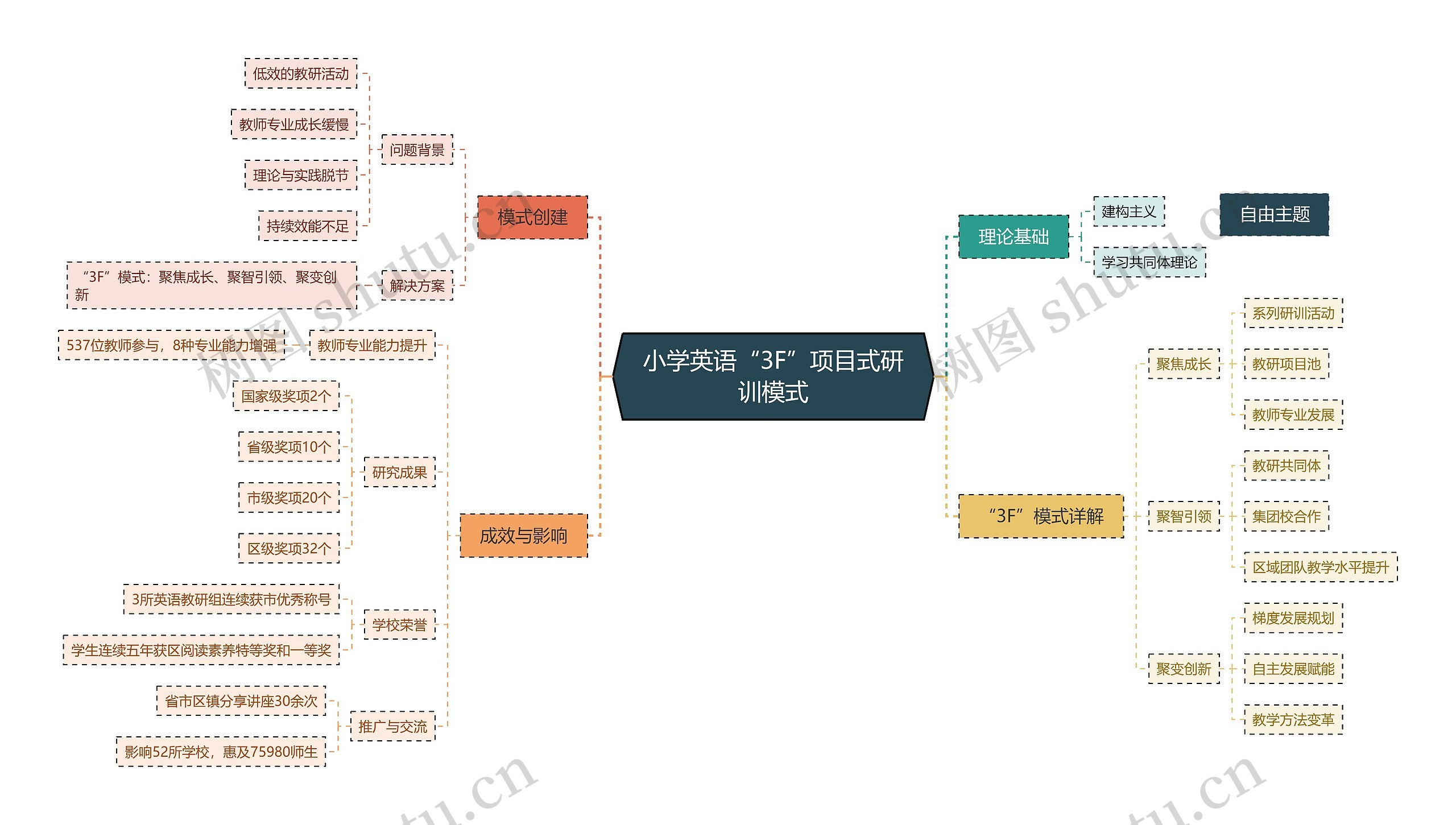 小学英语“3F”项目式研训模式