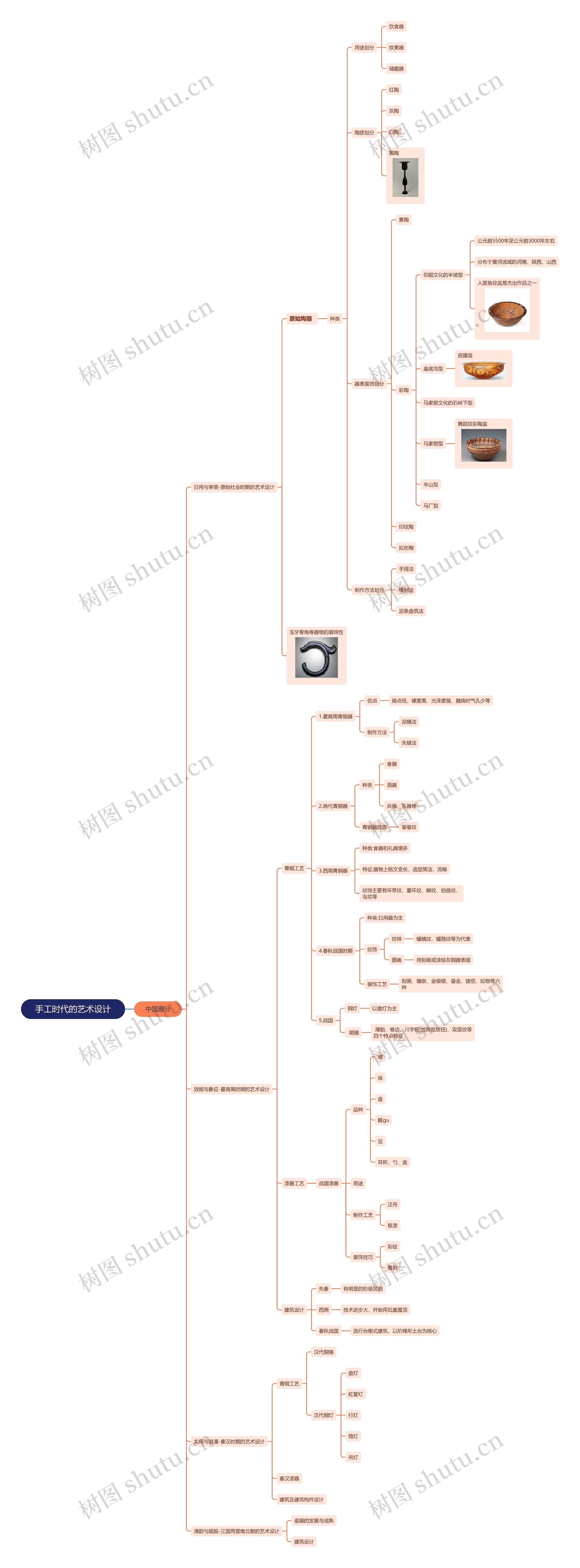 手工时代的艺术设计思维导图