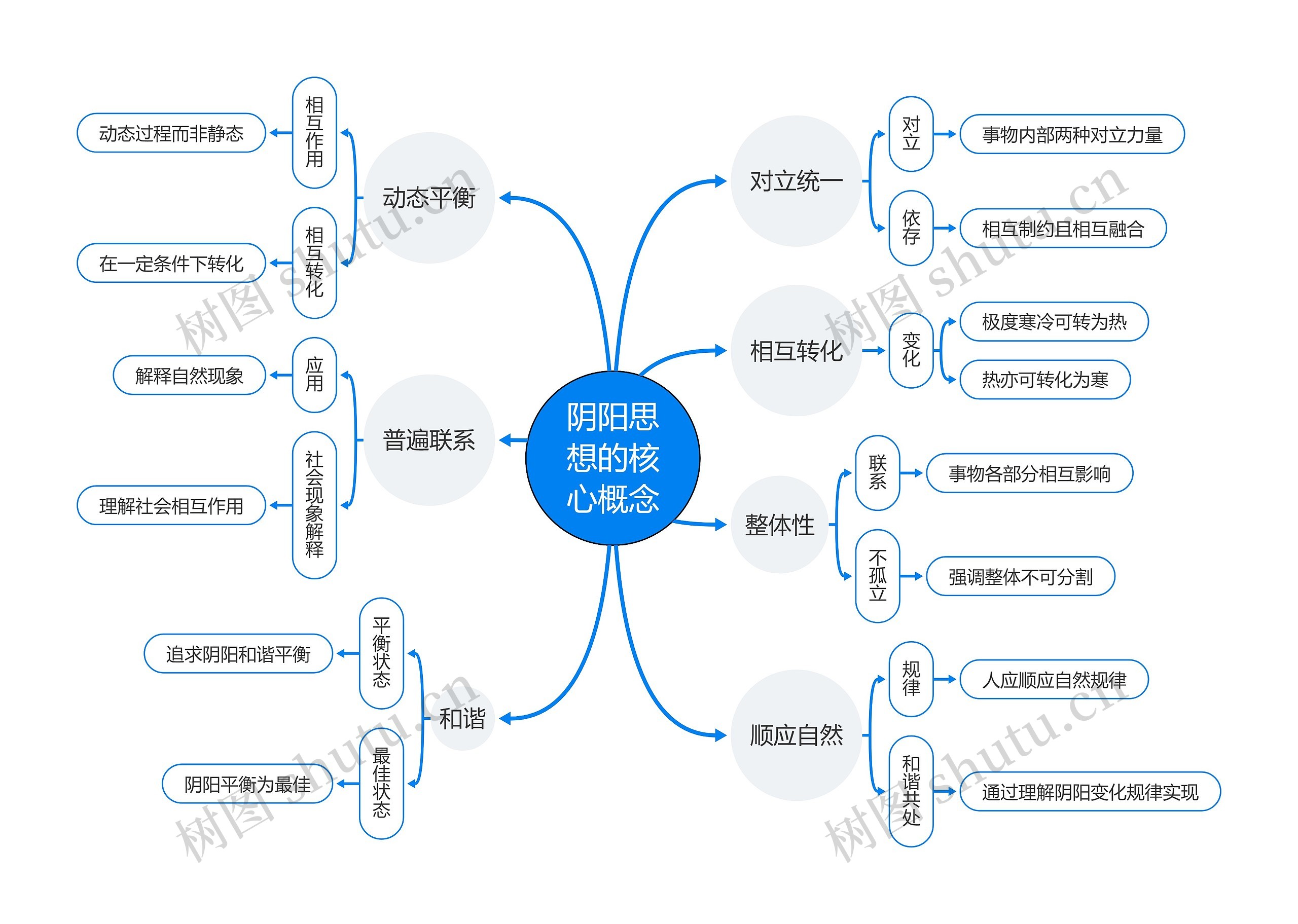 阴阳思想的核心概念