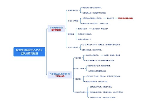 权益支付县区中心150人团队招募流程图思维导图