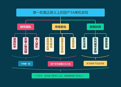 第一款真正意义上的国产3A单机游戏思维导图