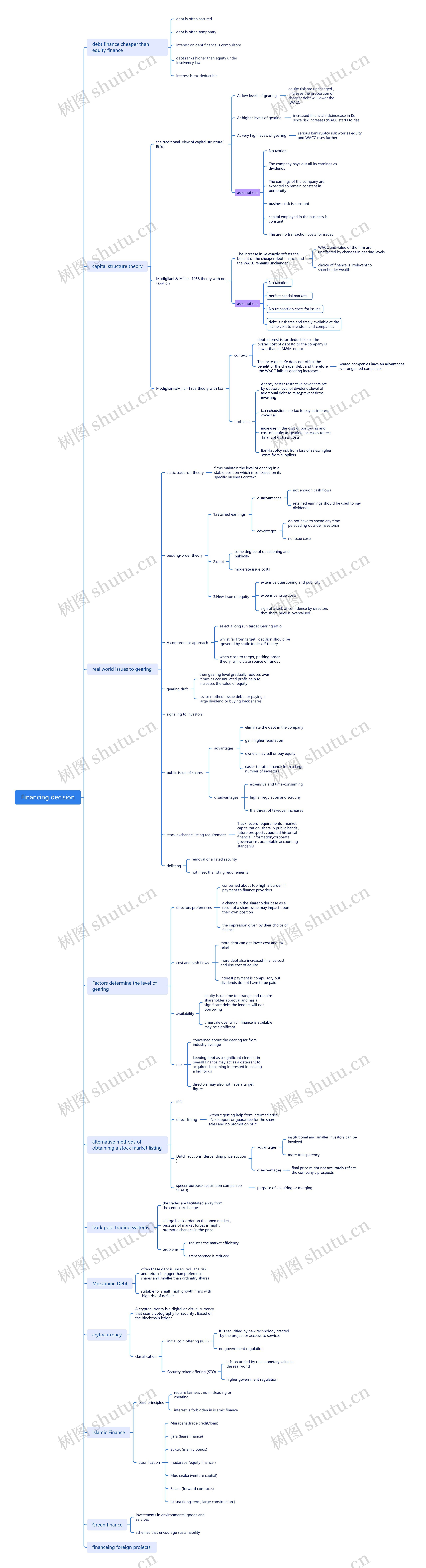 Financing decision思维导图