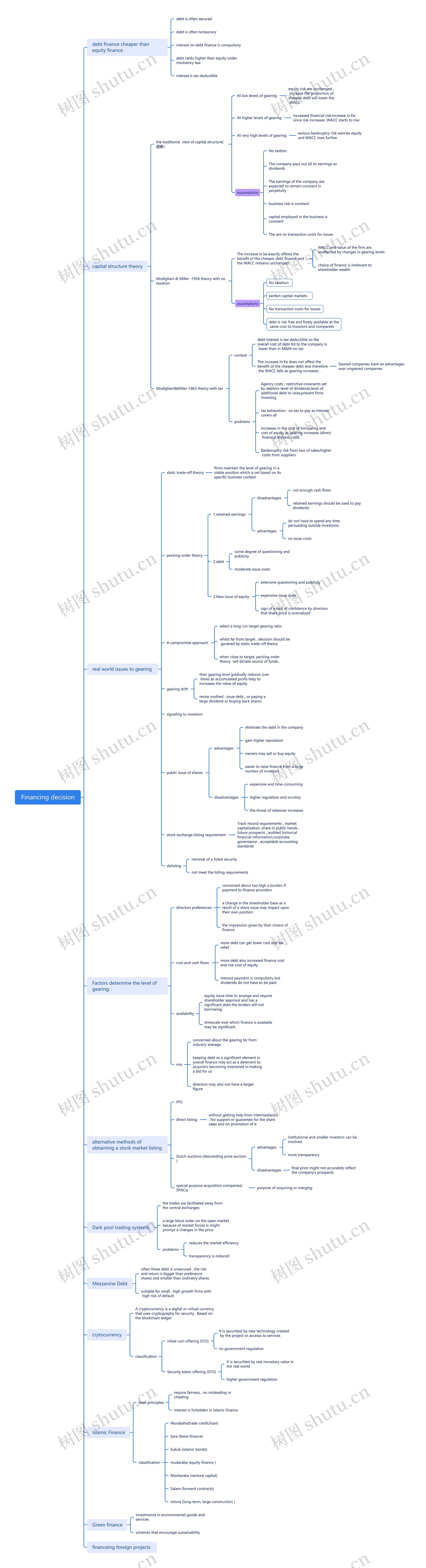 Financing decision思维导图高清图 Financing decision思维导图