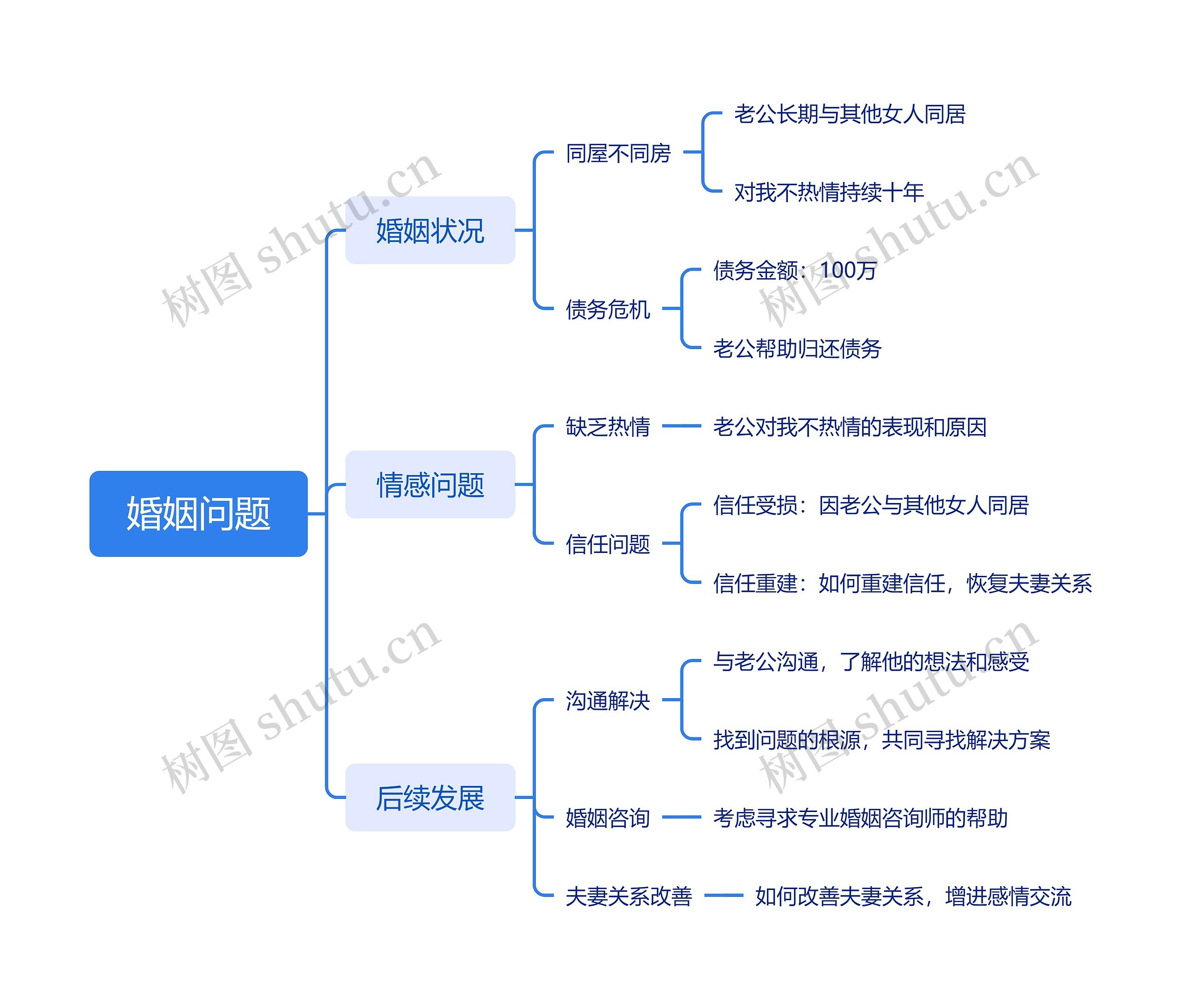 婚姻问题思维导图