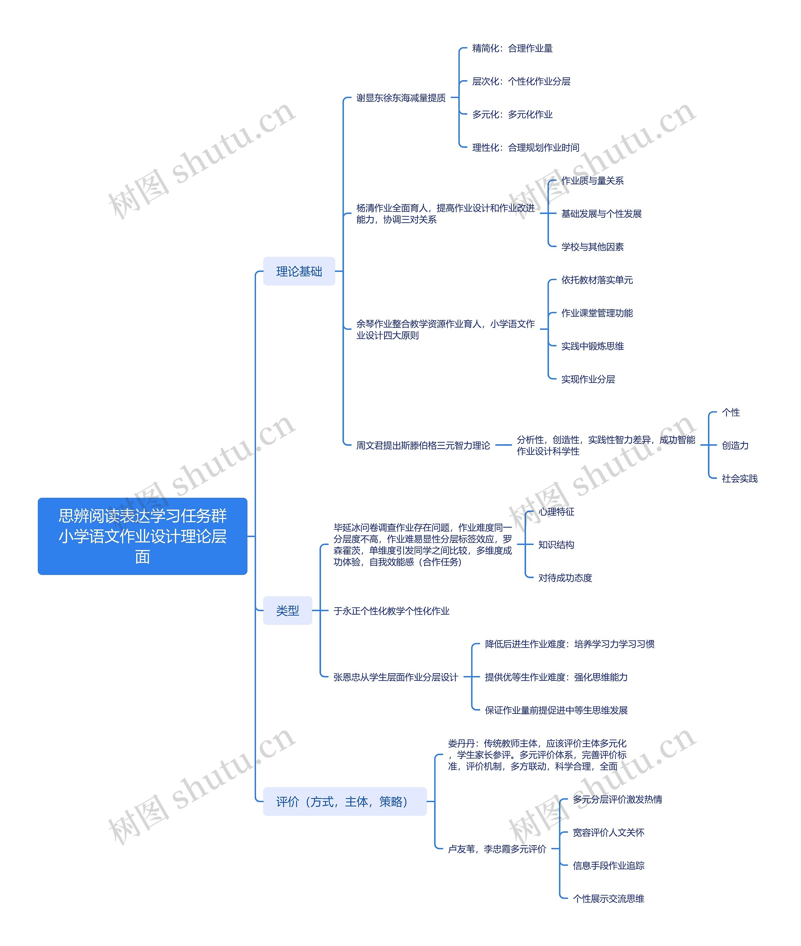 思辨阅读表达学习任务群小学语文作业设计理论层面思维导图高清图 思辨阅读表达学习任务群小学语文作业设计理论层面思维导图