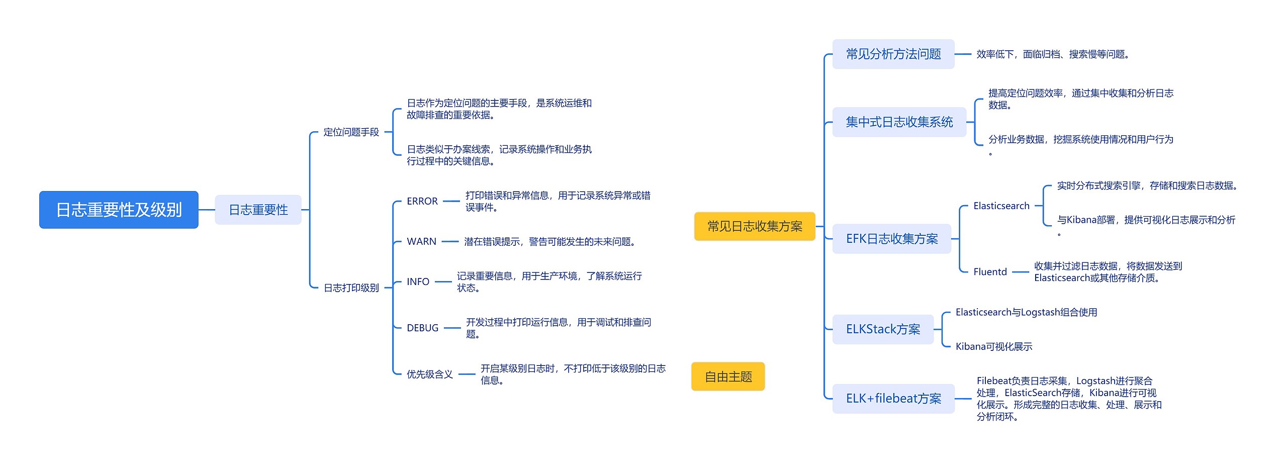 日志重要性及级别