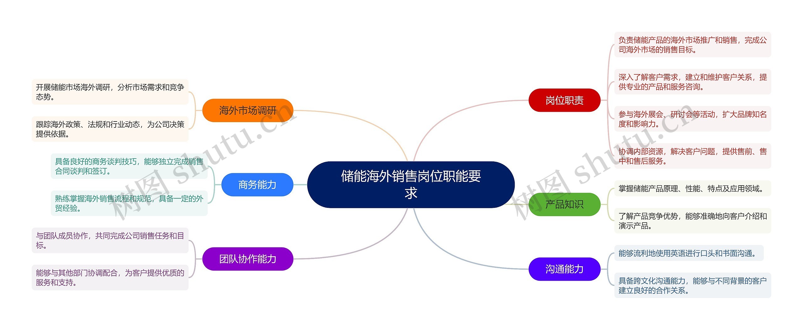 储能海外销售岗位职能要求思维导图