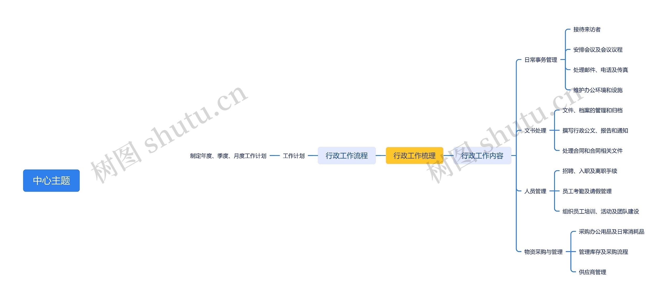 行政工作流程思维导图