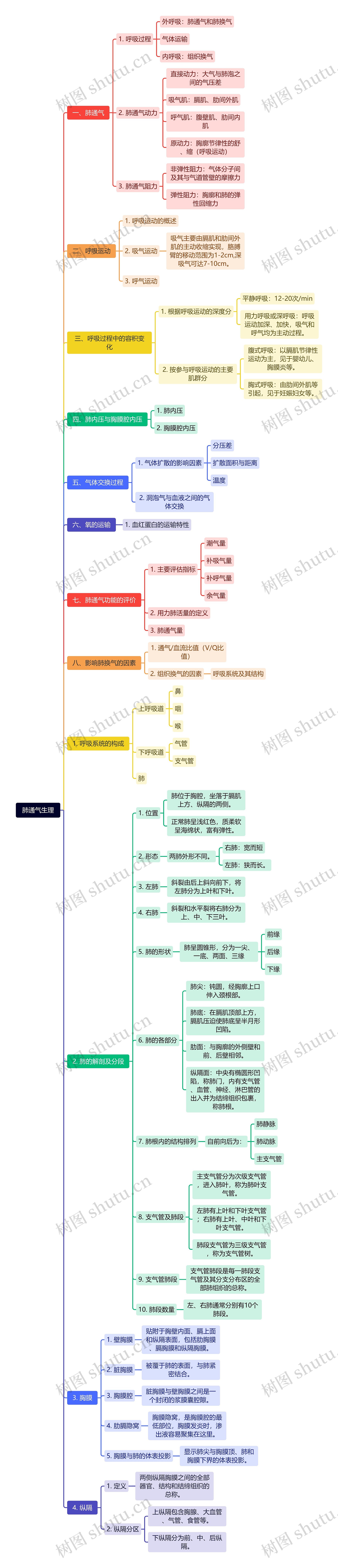 肺通气生理思维导图