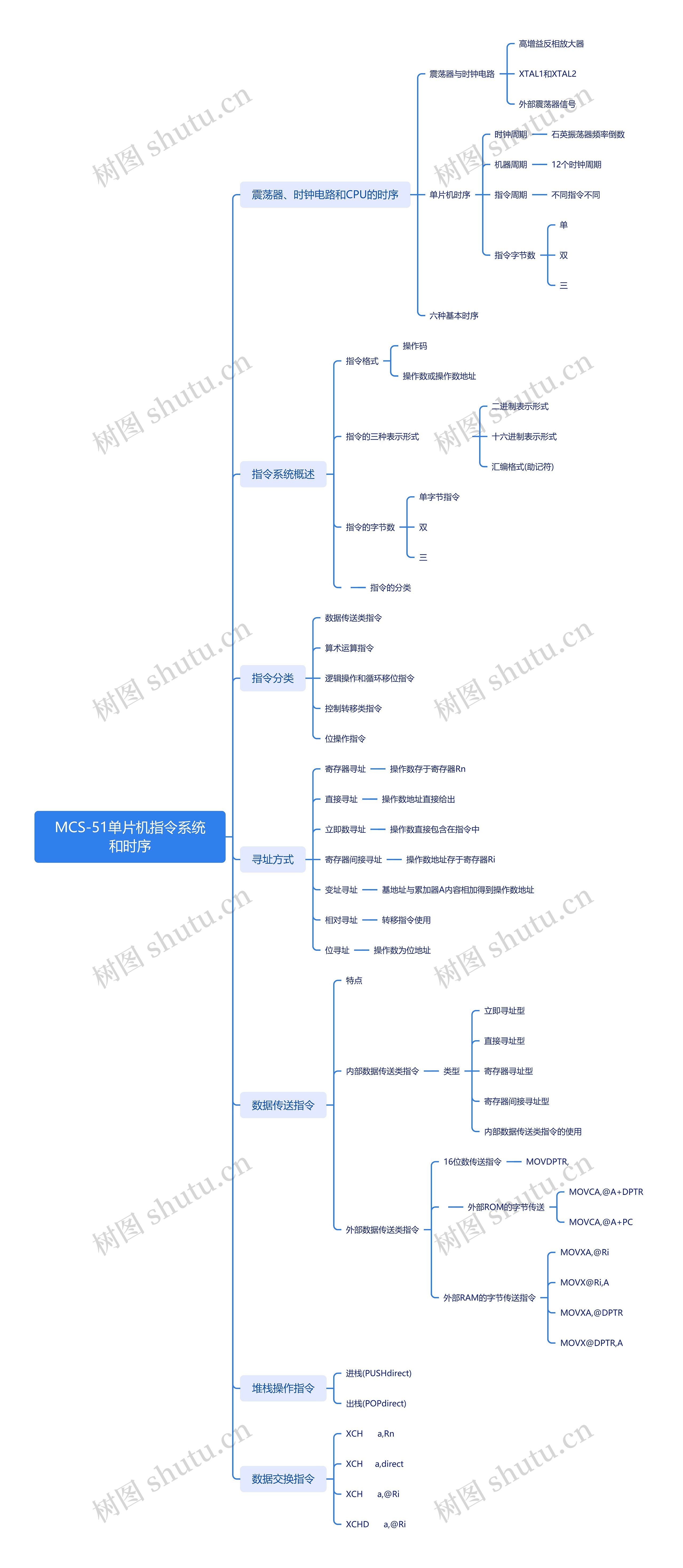 MCS-51单片机指令系统和时序思维导图