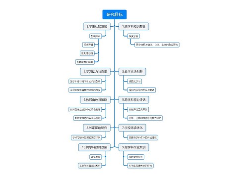 研究目标思维导图