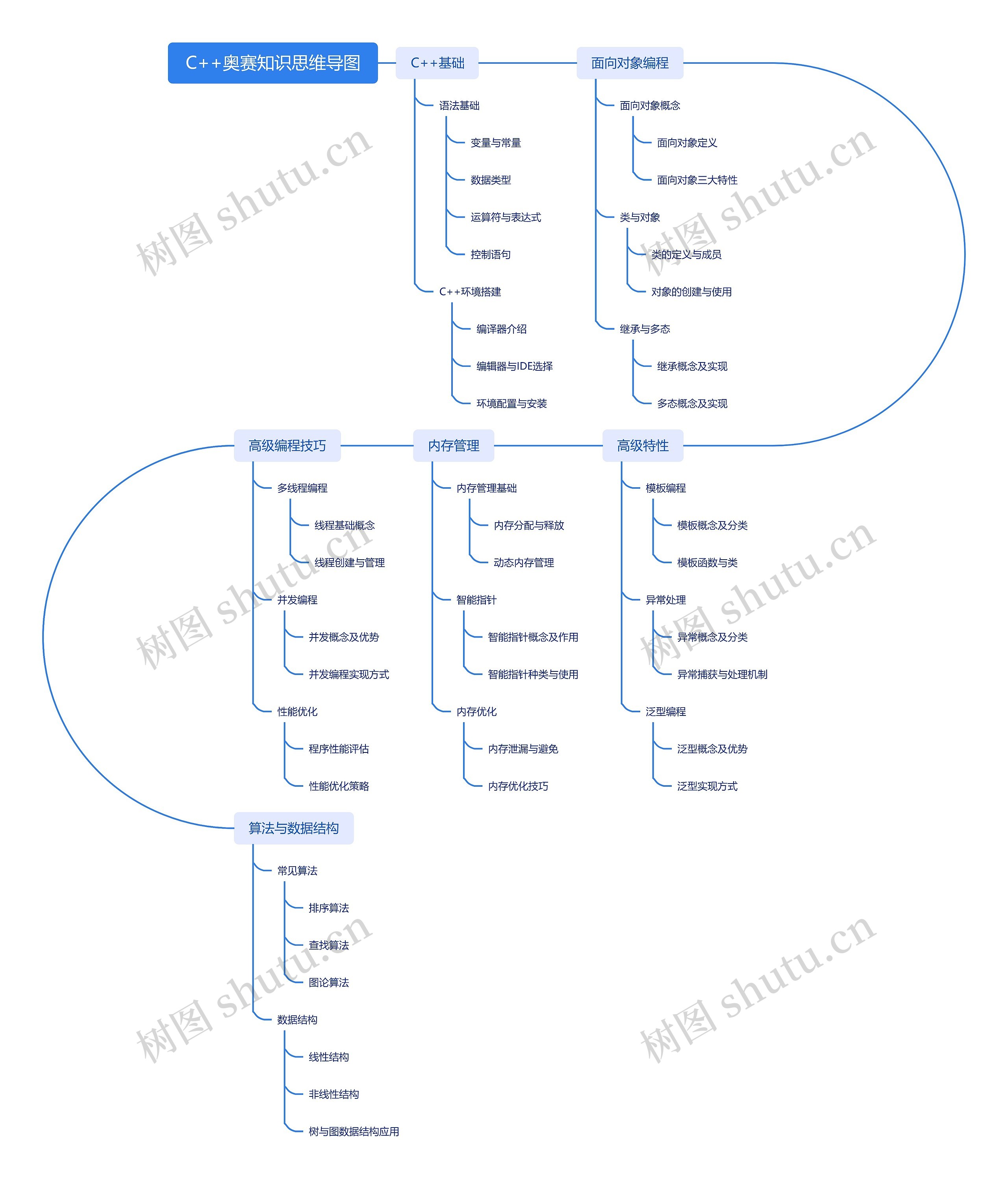 C++奥赛知识思维导图