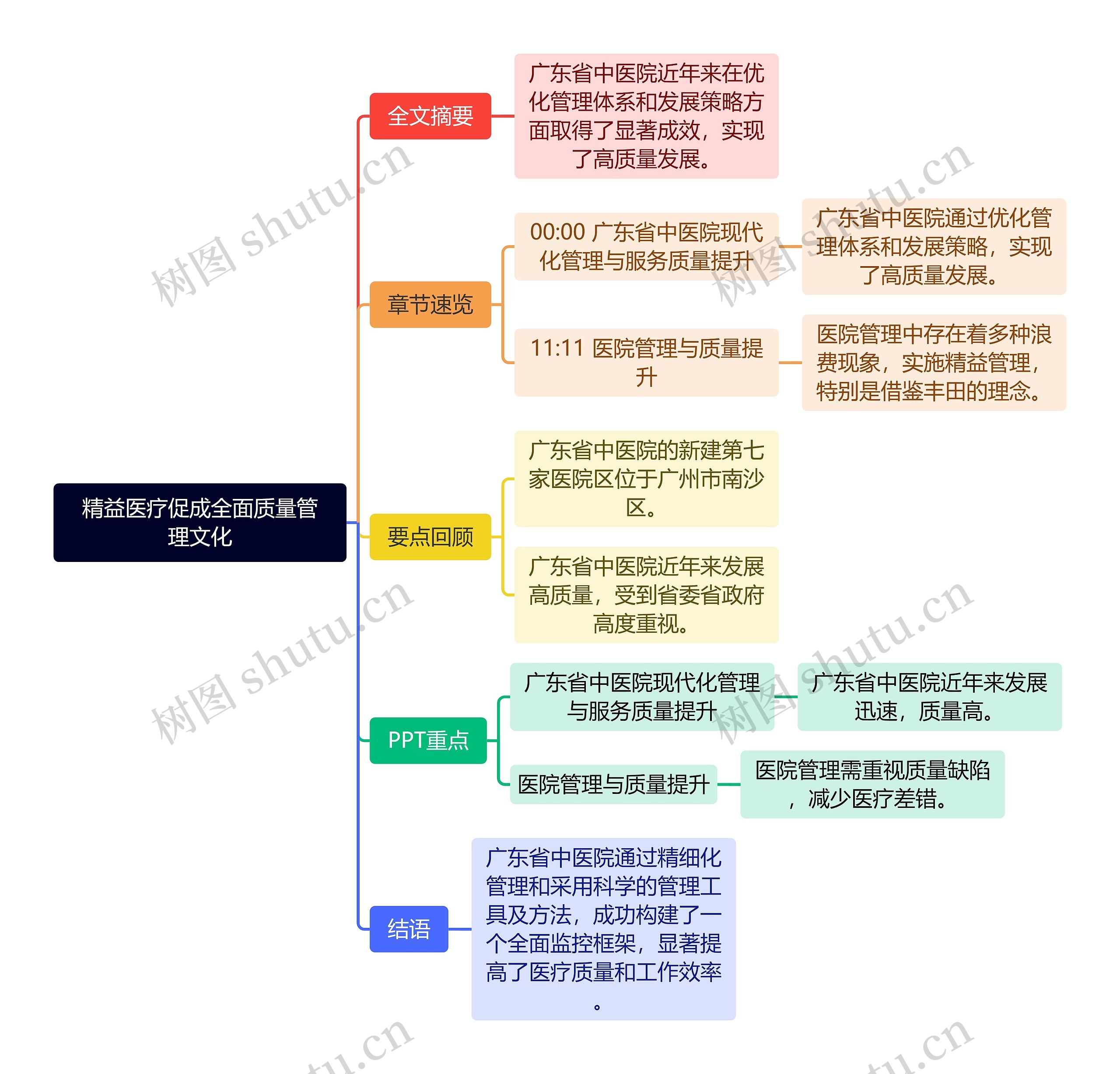 精益医疗促成全面质量管理文化思维导图