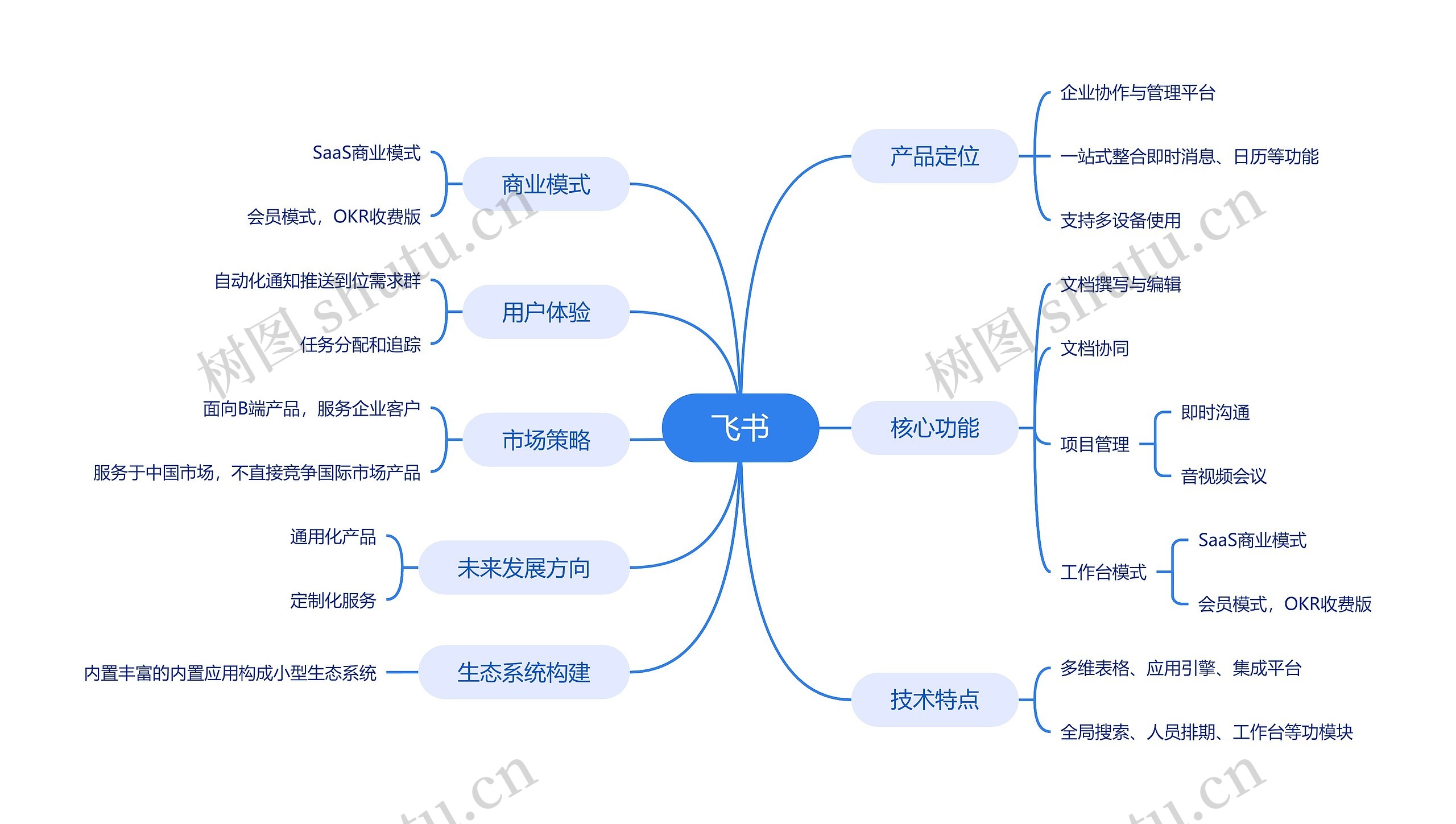 飞书软件介绍思维导图