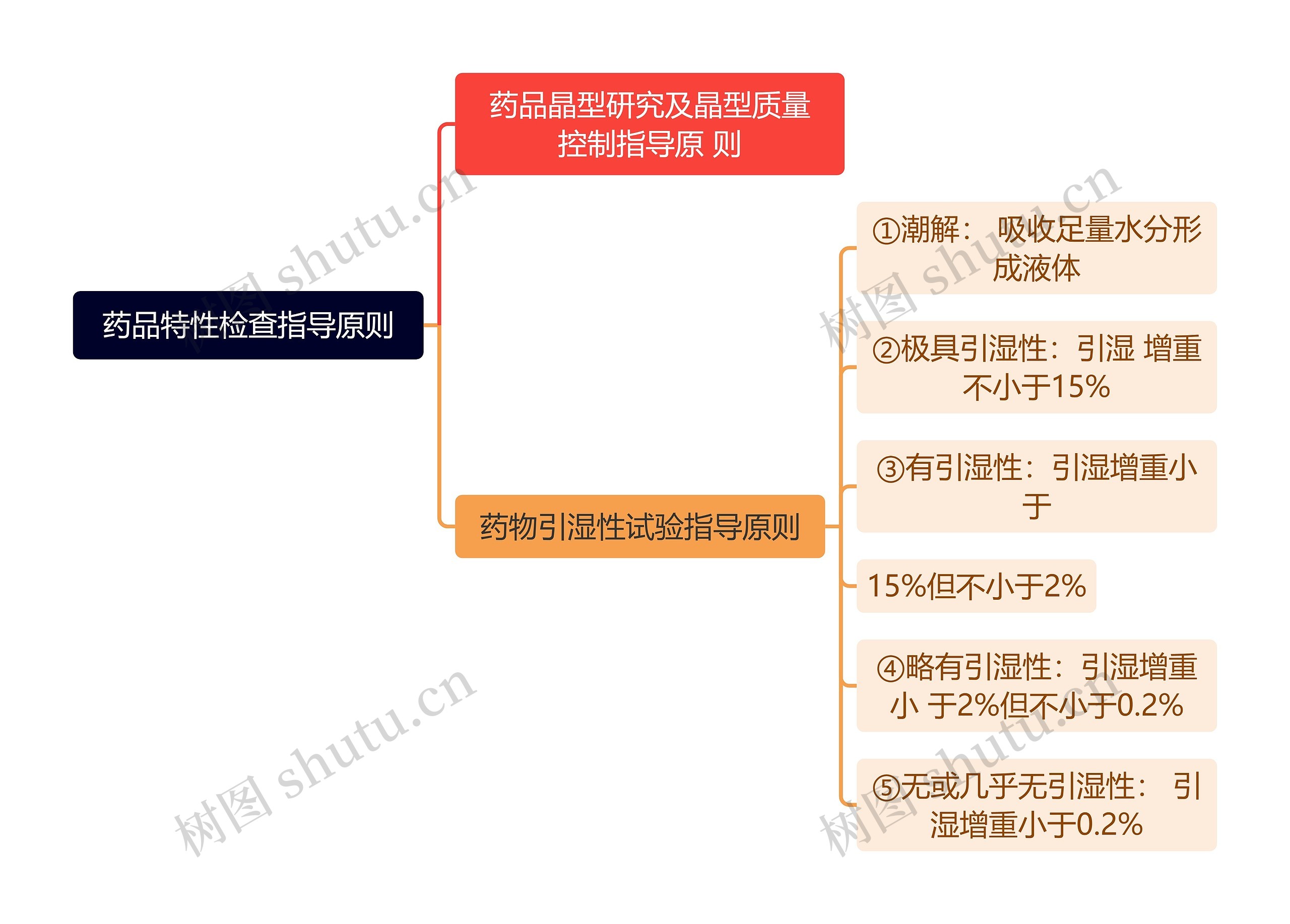 药品特性检查指导原则思维导图