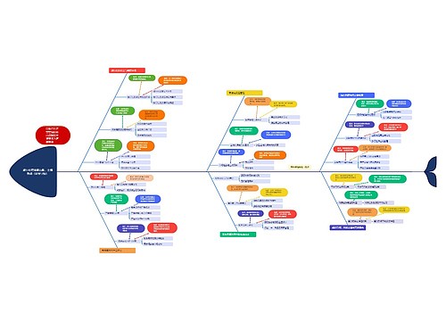 旅行社管理第五版,主编戴斌(思维导图) 旅行社管理第五版,主编戴斌(思维导图)