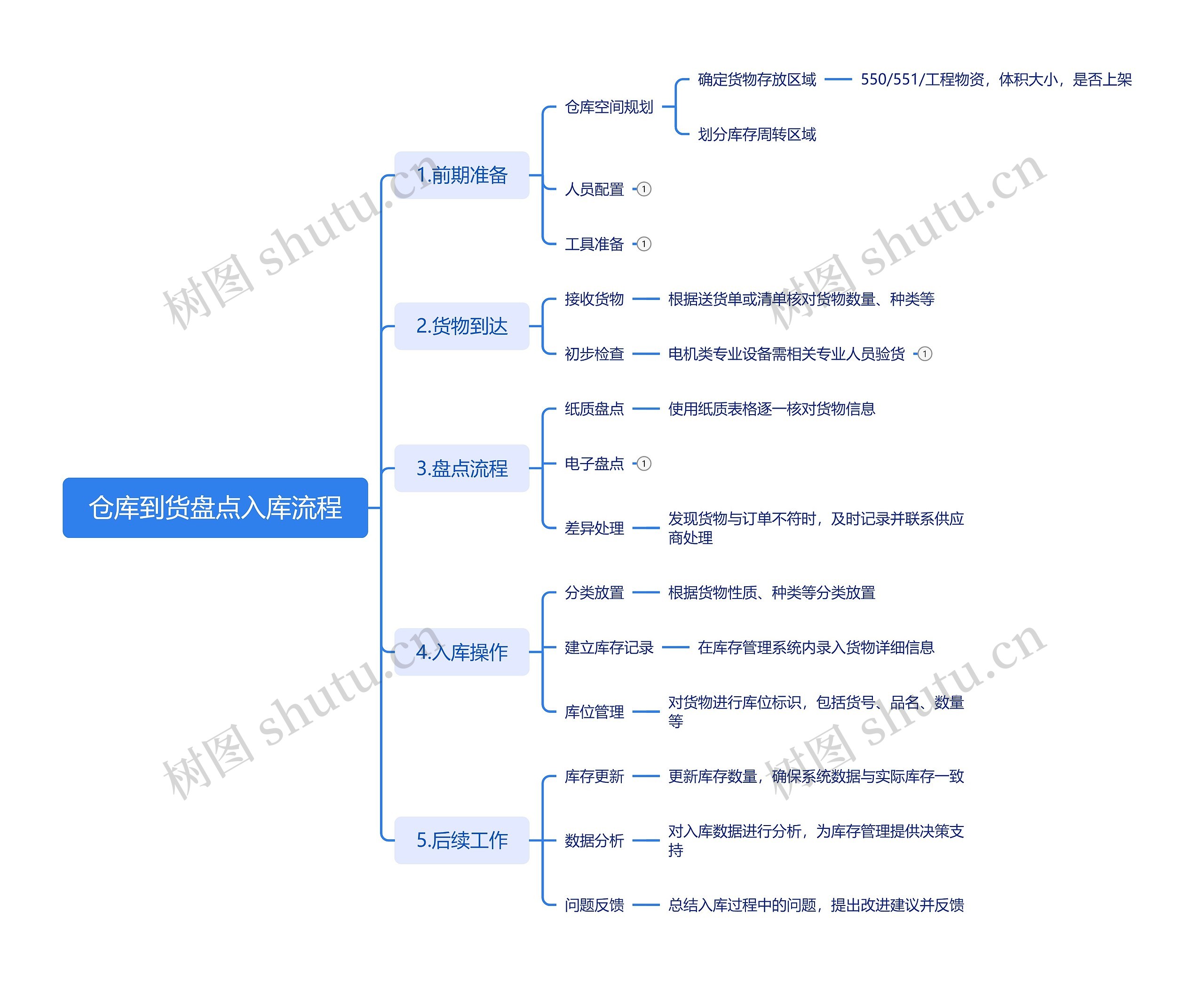 仓库到货盘点入库流程