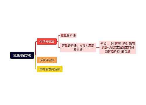 含量测定方法思维导图