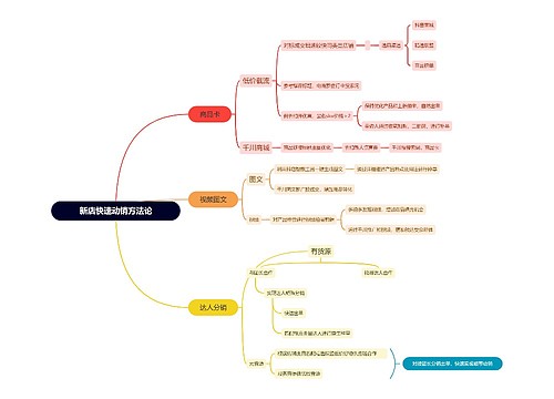 新店快速动销方法论 新店快速动销方法论