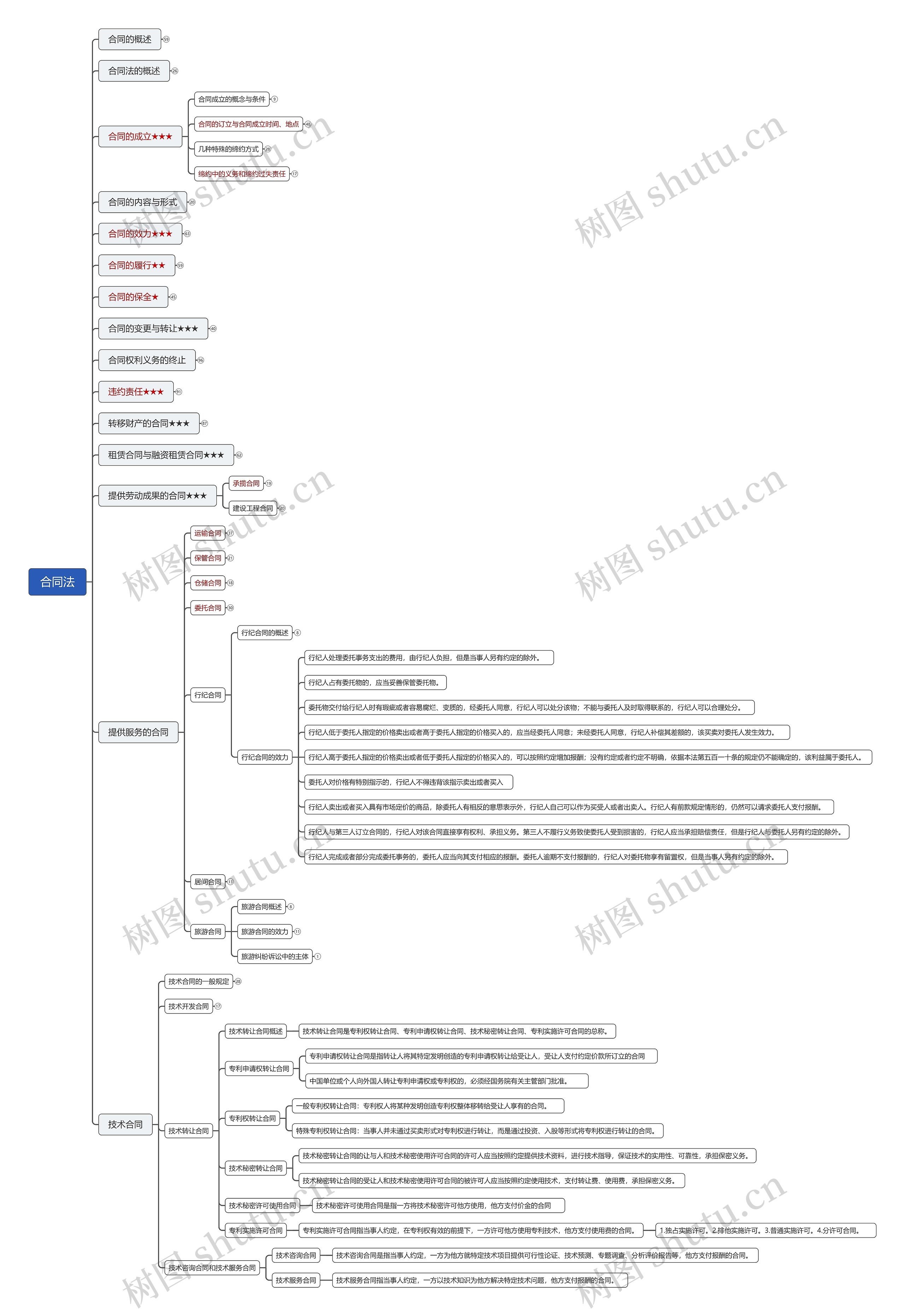 ﻿合同法思维脑图