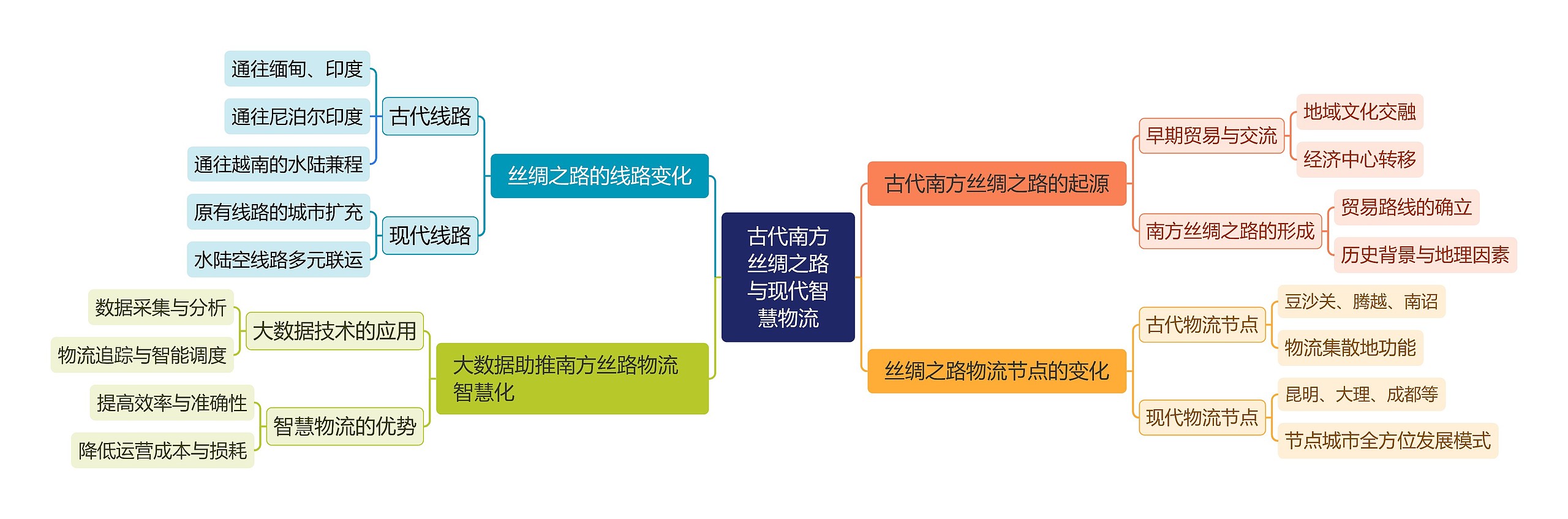 古代南方丝绸之路与现代智慧物流思维导图