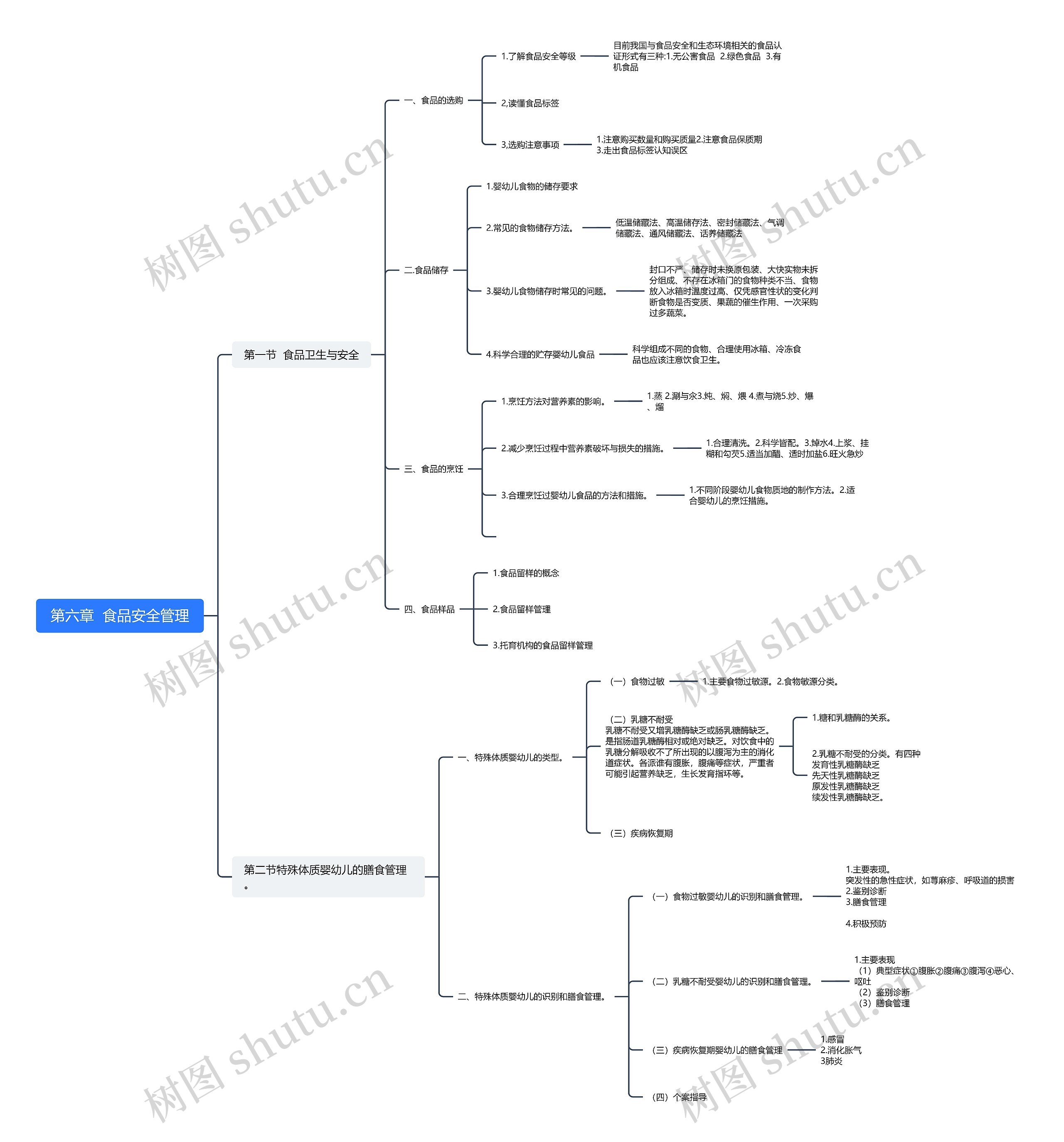 第六章  食品安全管理思维导图