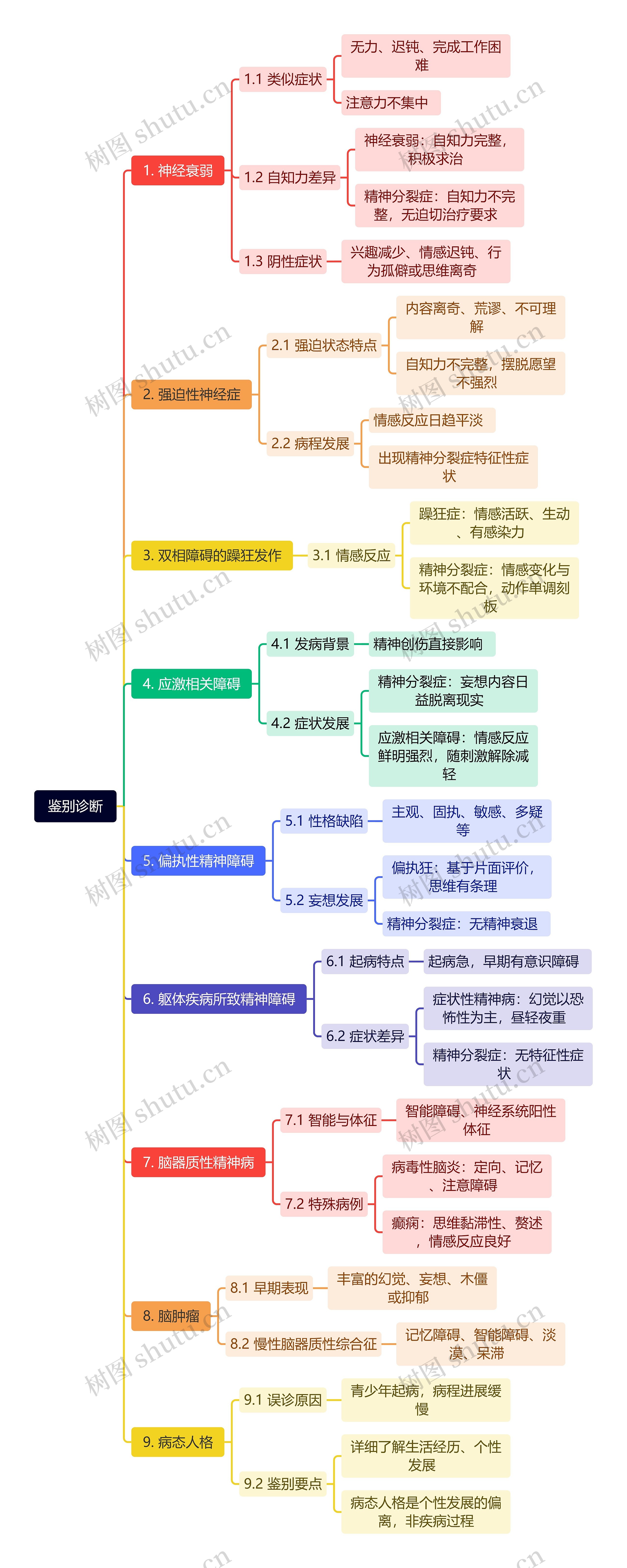 鉴别诊断