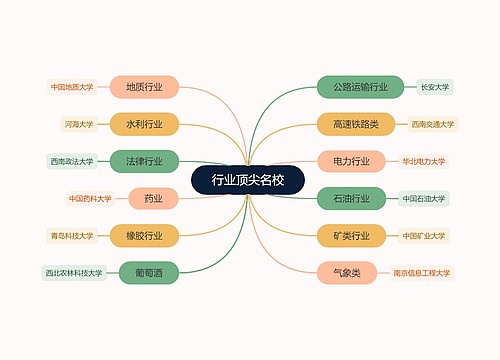 行业顶尖名校思维导图