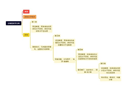 生物药剂学分类思维导图