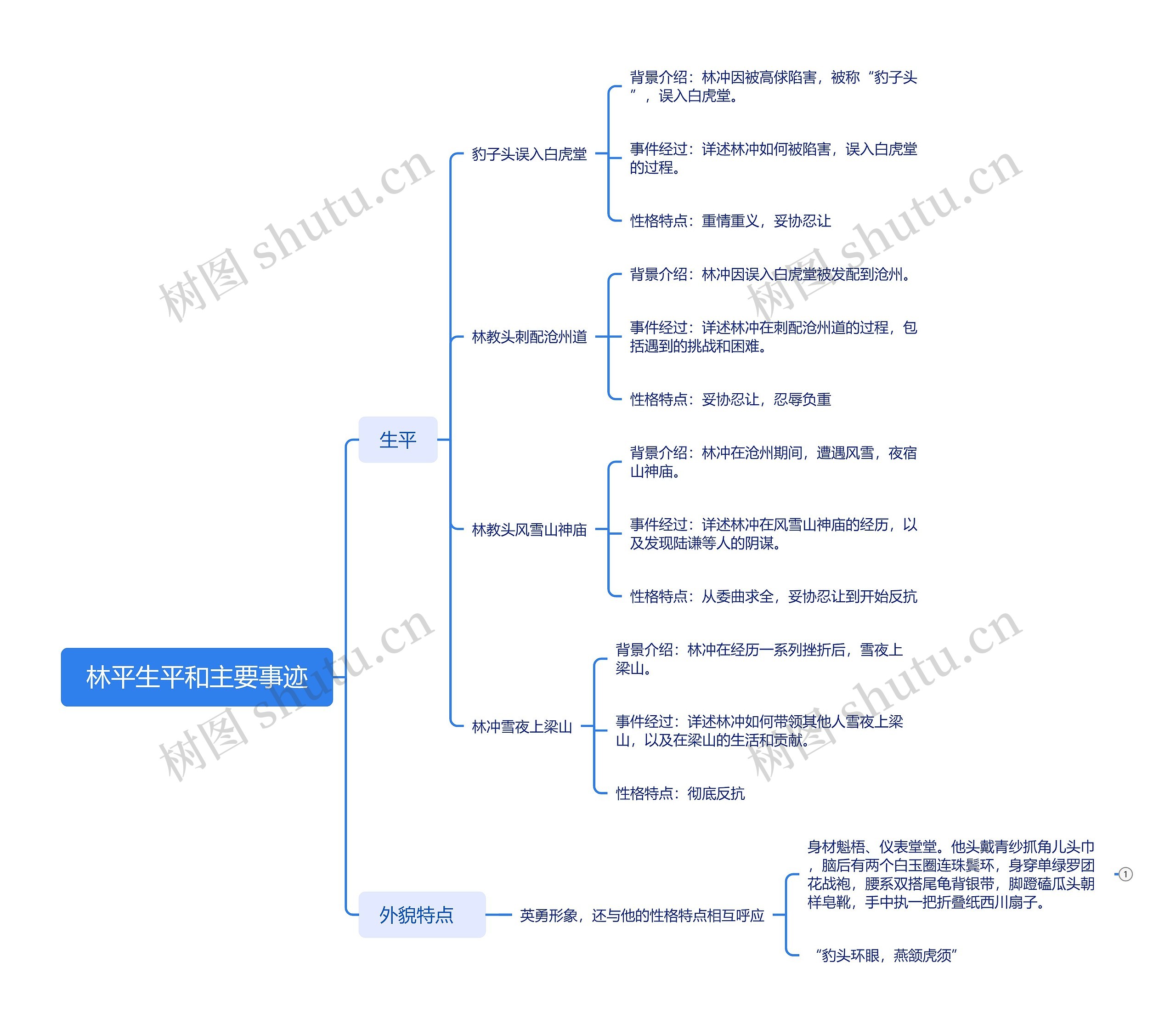 林平生平和主要事迹思维导图高清图 林平生平和主要事迹思维导图