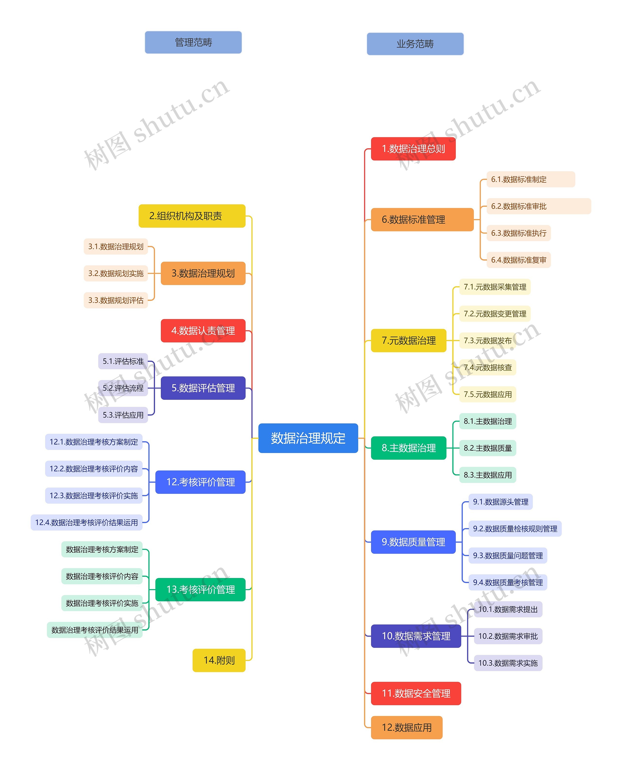 数据治理规定思维导图高清图 数据治理规定思维导图