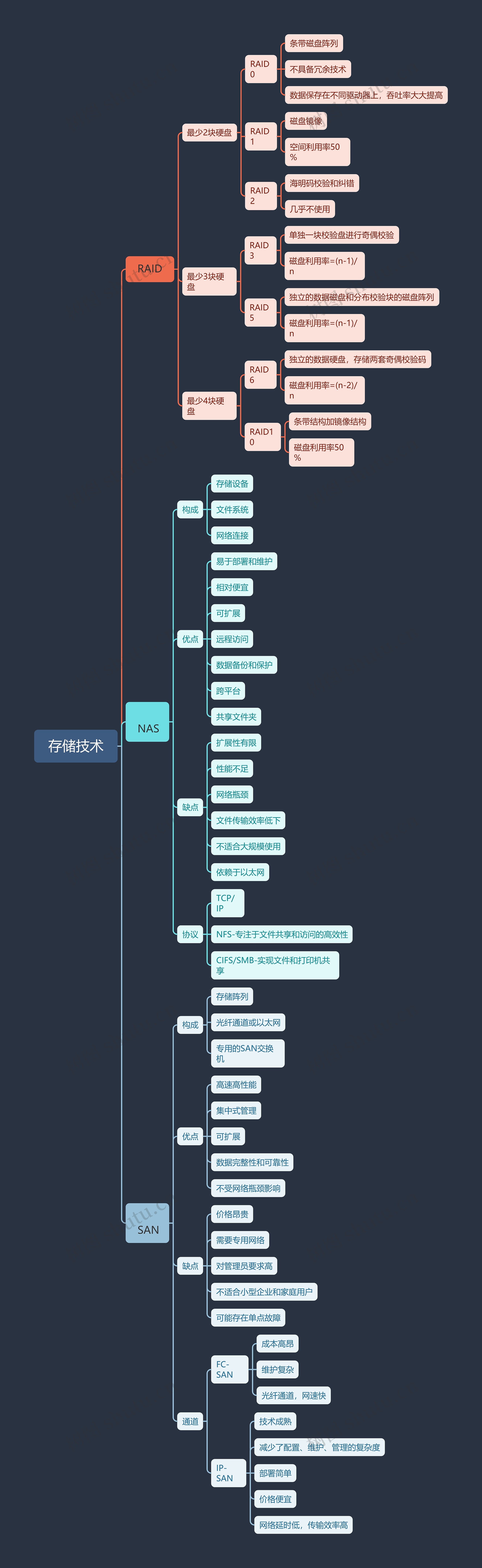 ﻿存储技术思维导图
