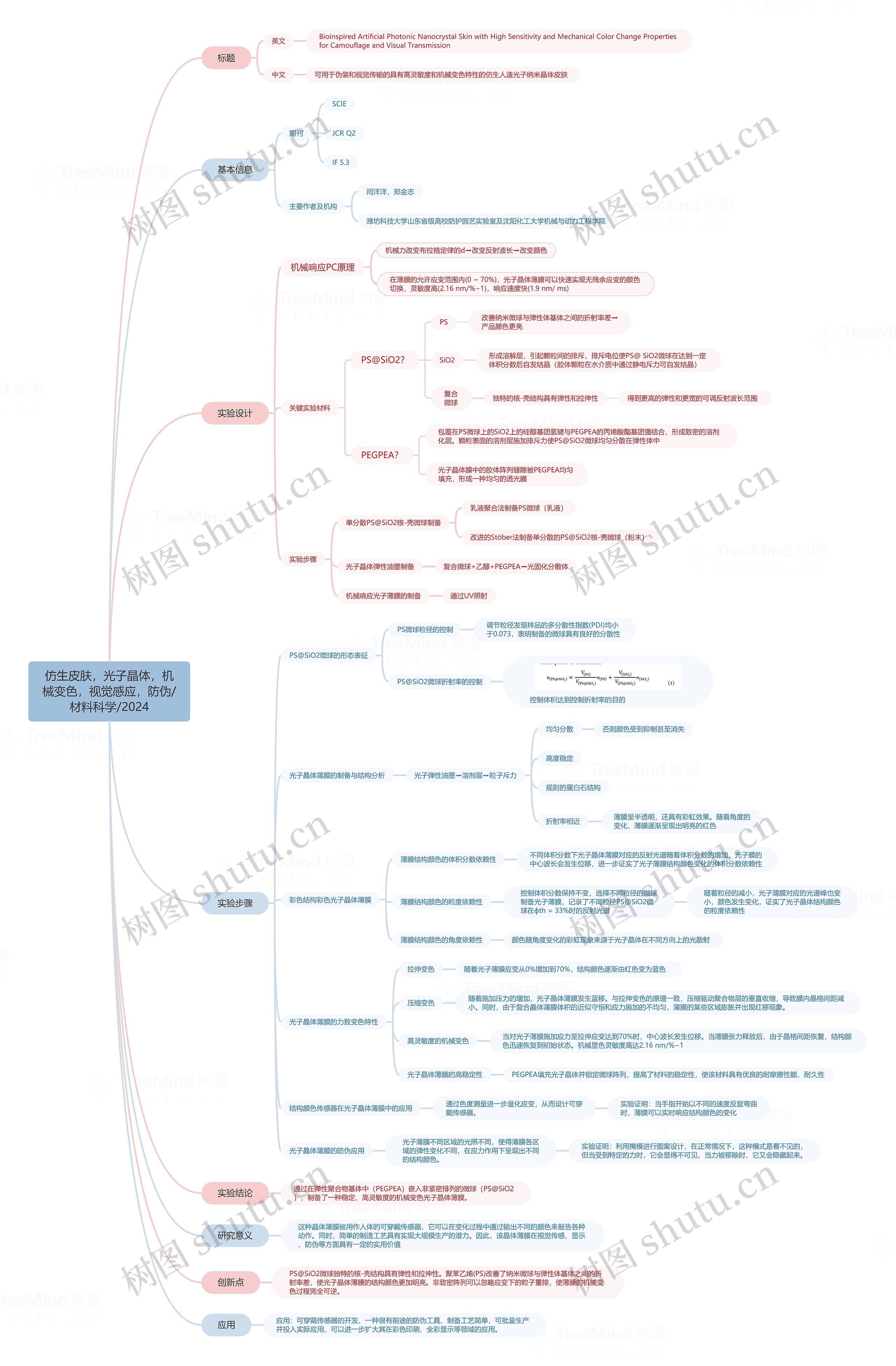 仿生皮肤,光子晶体,机械变色,视觉感应,防伪/材料科学/2024思维导图高清图 仿生皮肤,光子晶体,机械变色,视觉感应,防伪/材料科学/2024思维导图