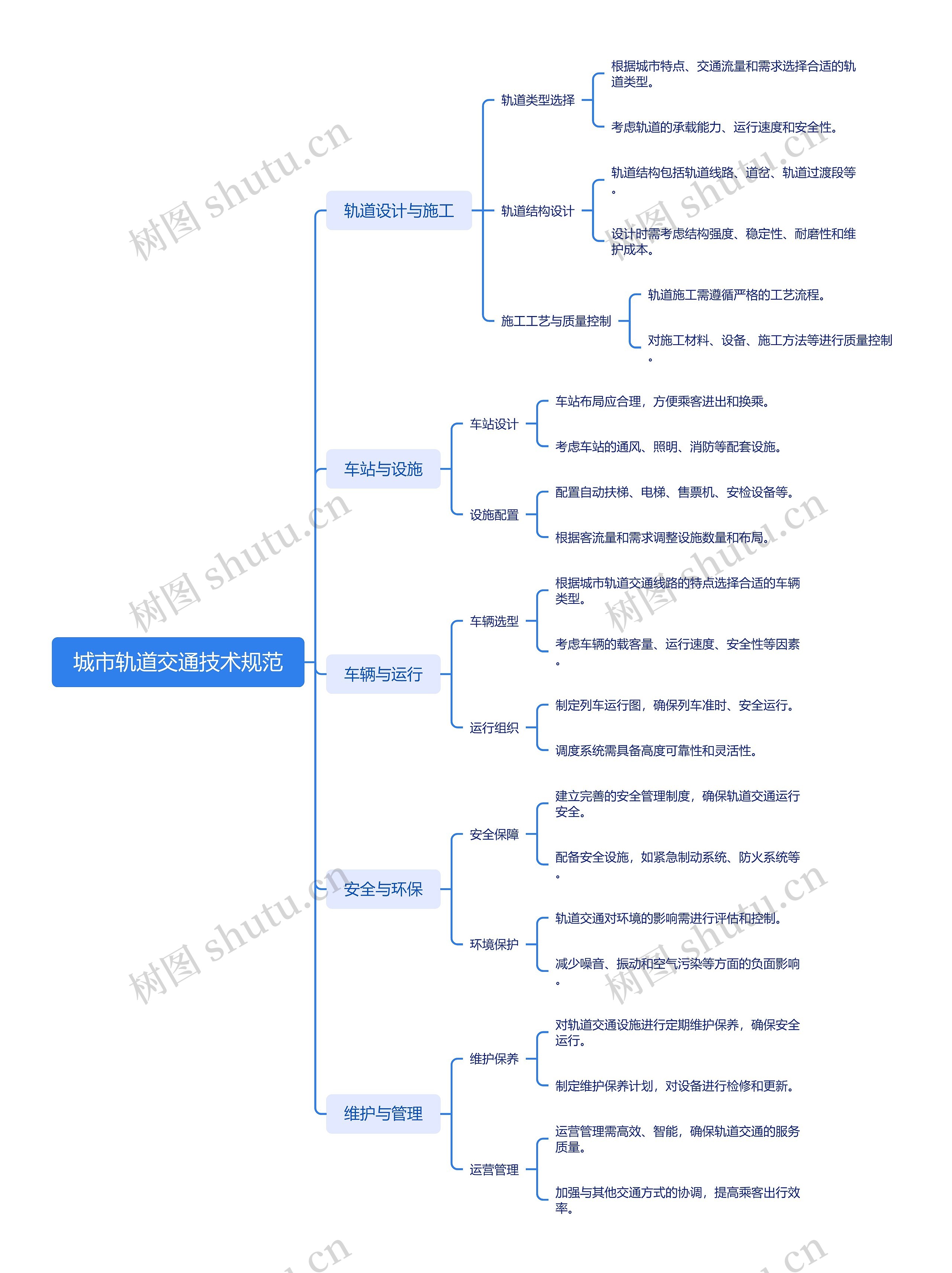 城市轨道交通技术规范思维导图高清图 城市轨道交通技术规范思维导图