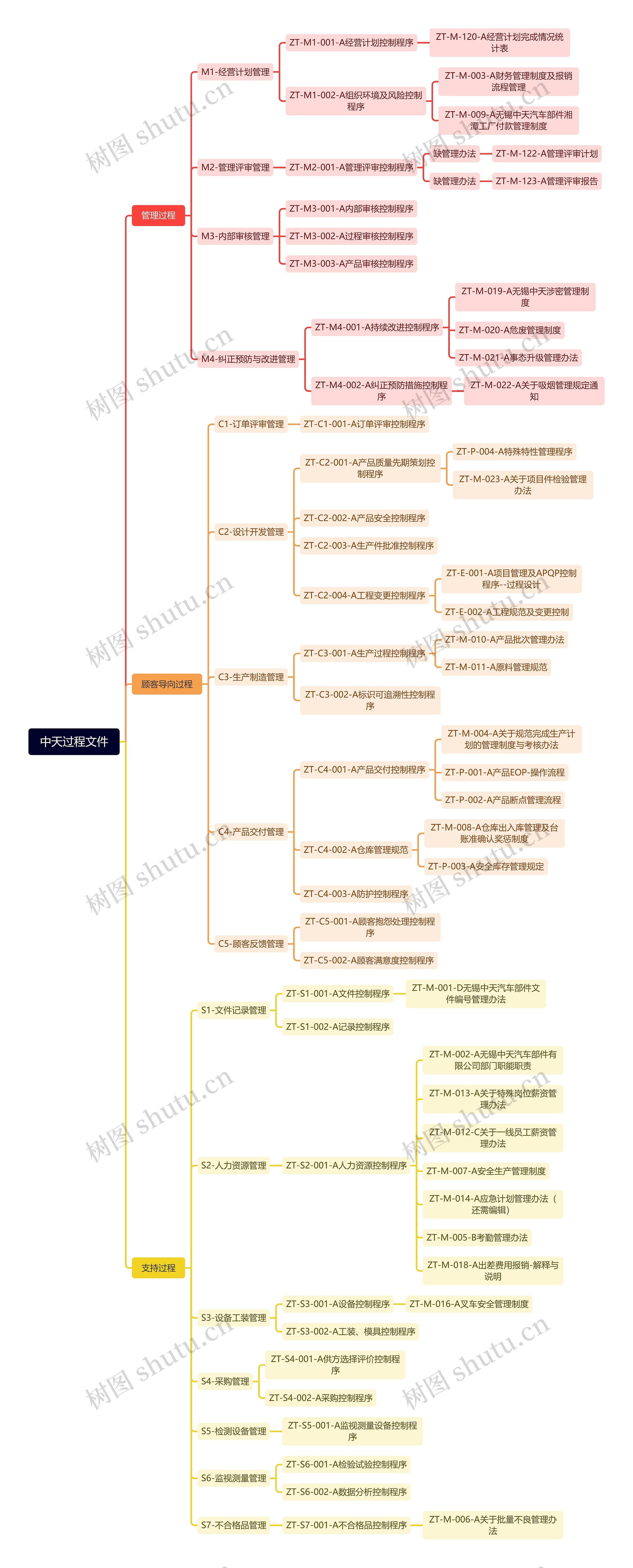 中天过程文件思维导图高清图 中天过程文件思维导图