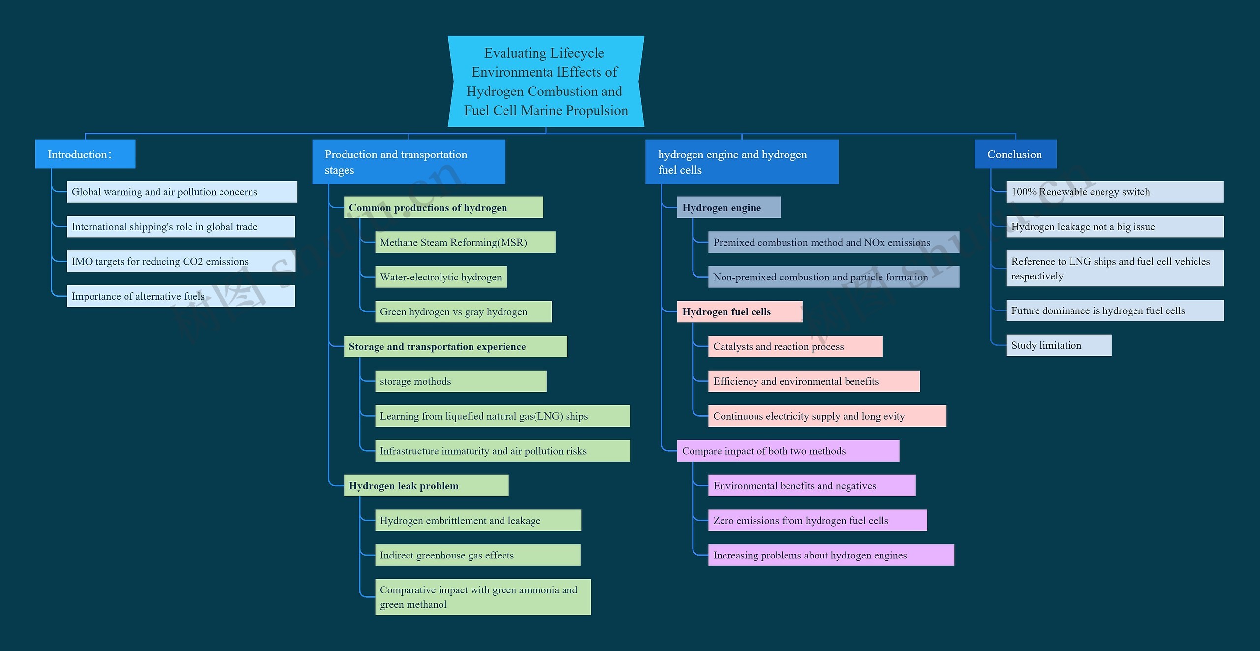 氢燃烧和燃料电池船用推进的生命周期环境影响评估思维导图