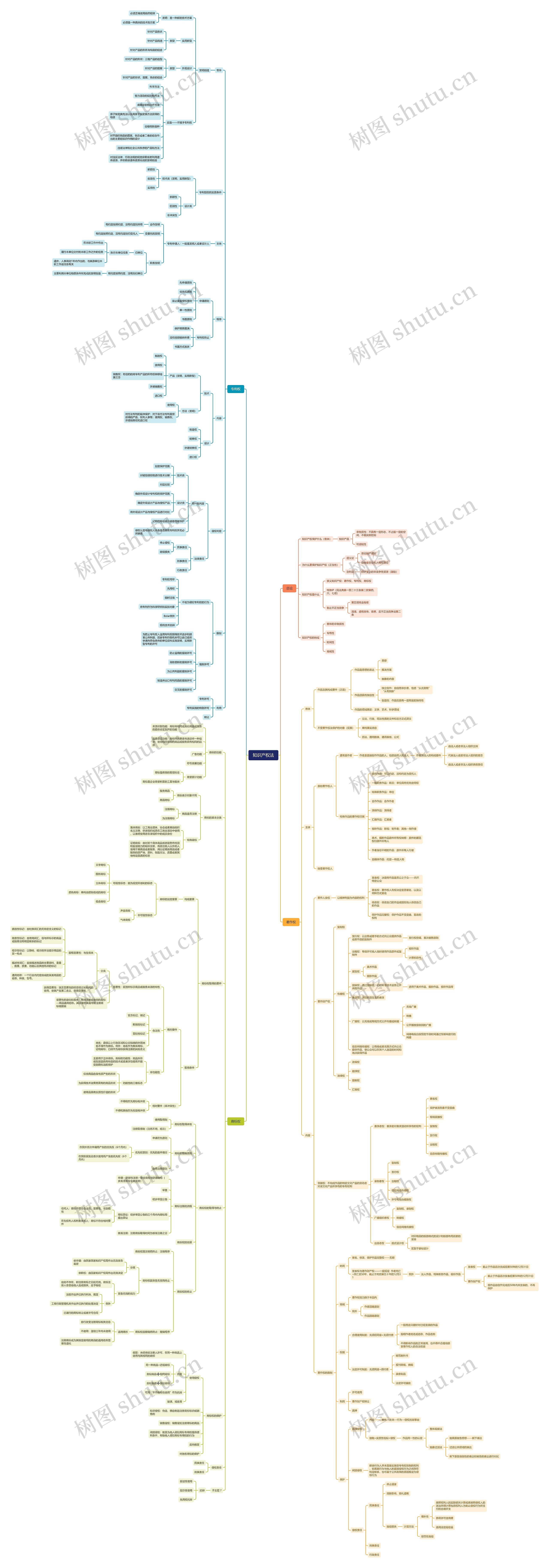 知识产权法思维导图