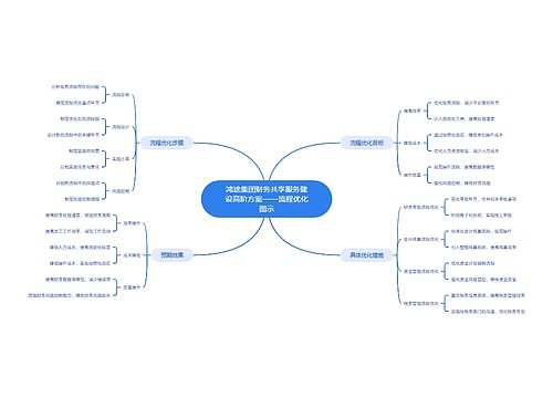 鸿途集团财务共享服务建设高阶方案——流程优化图示思维导图