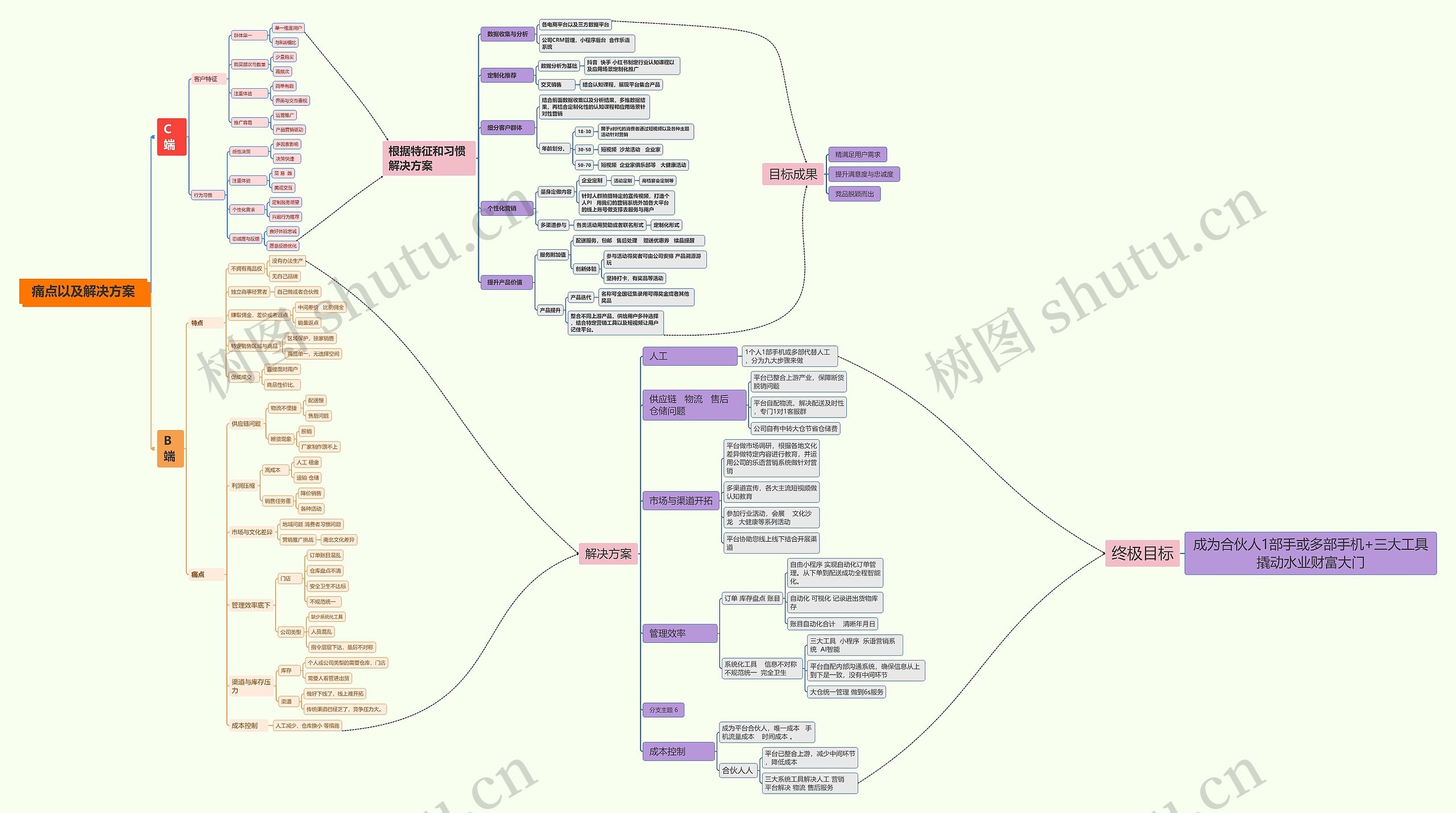 痛点以及解决方案思维导图高清图 痛点以及解决方案思维导图