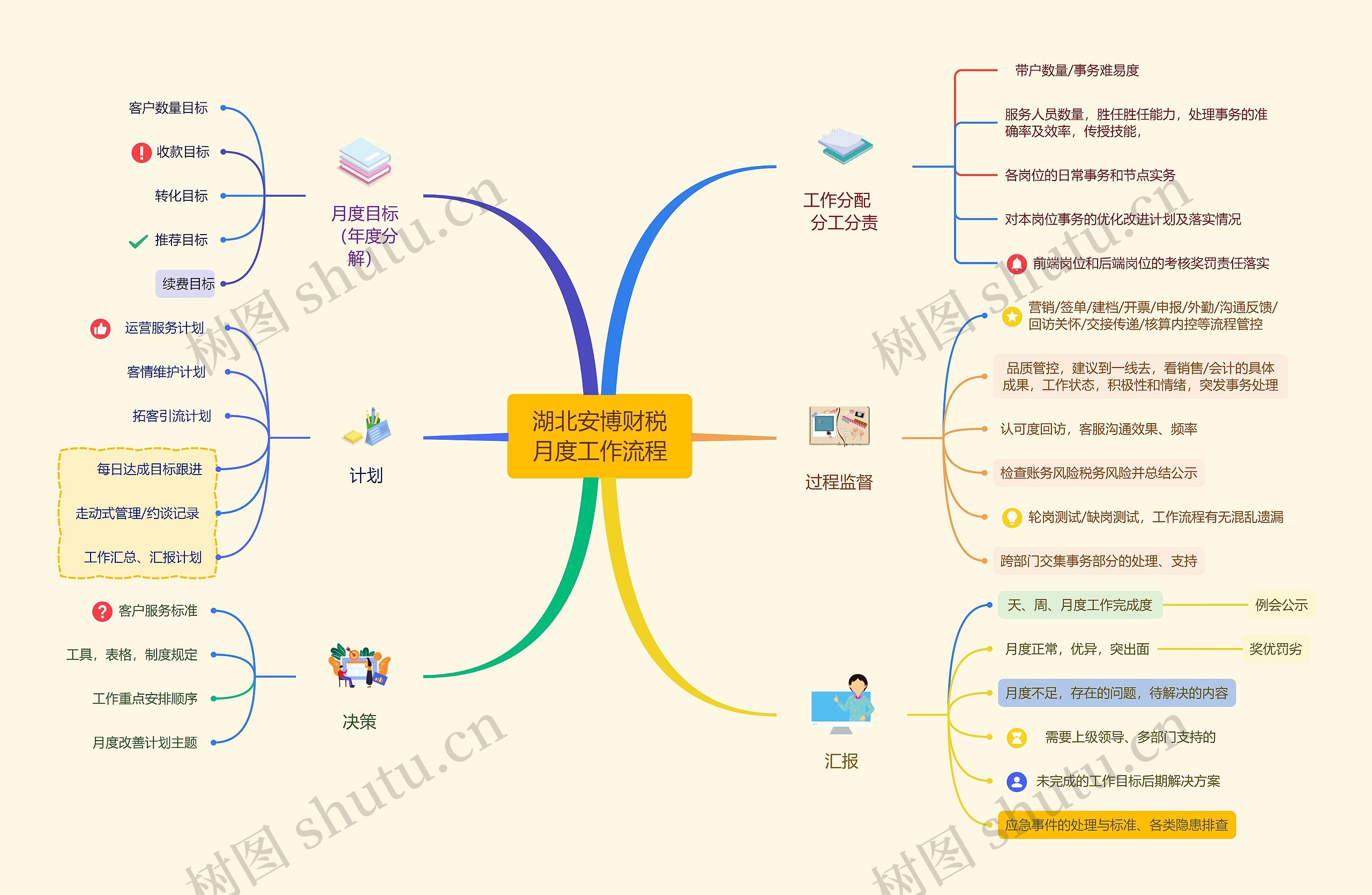 湖北安博财税月度工作流程思维导图