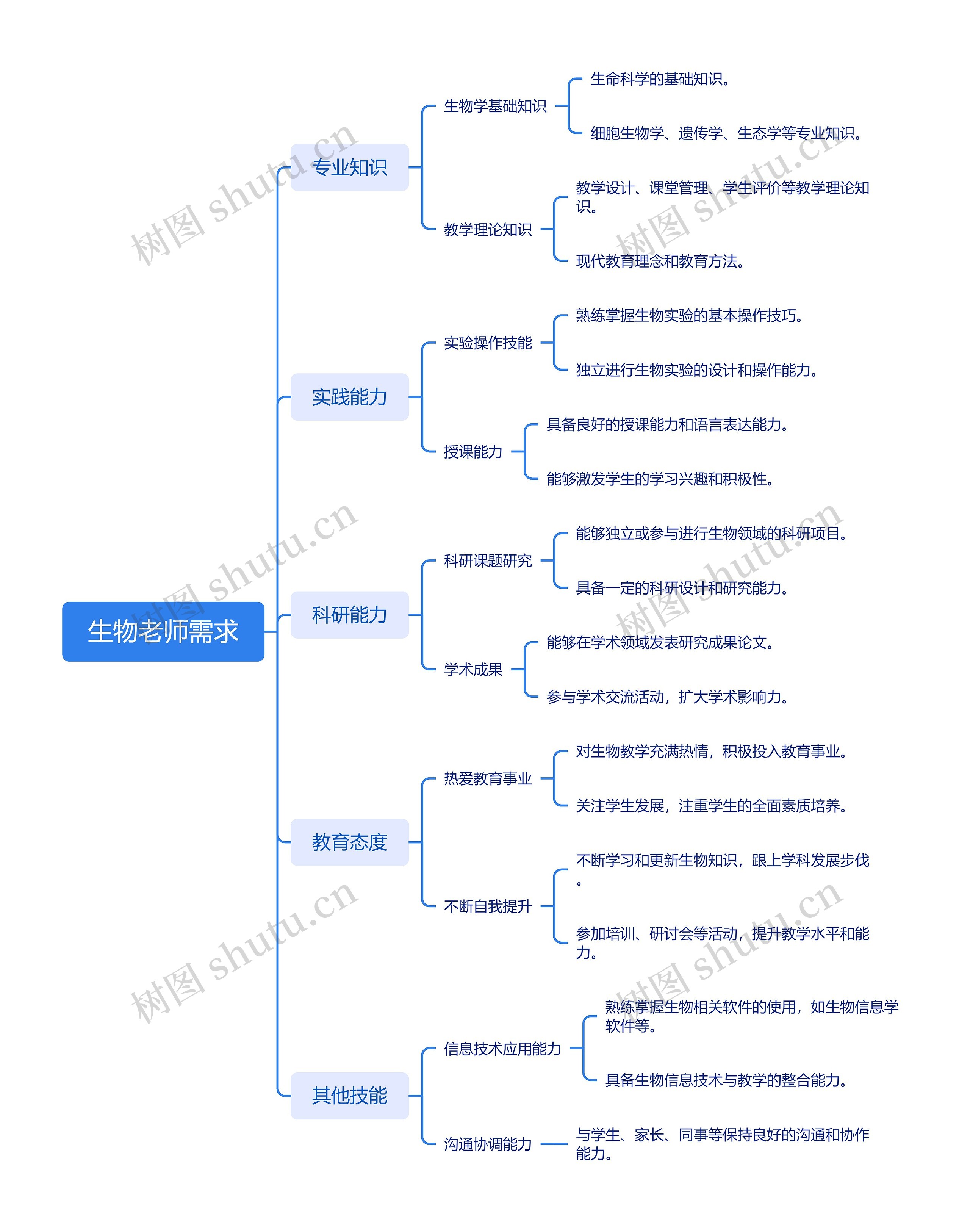 生物老师需求思维导图高清图 生物老师需求思维导图