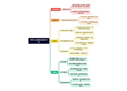 取样与过滤细化流程时间线思维导图